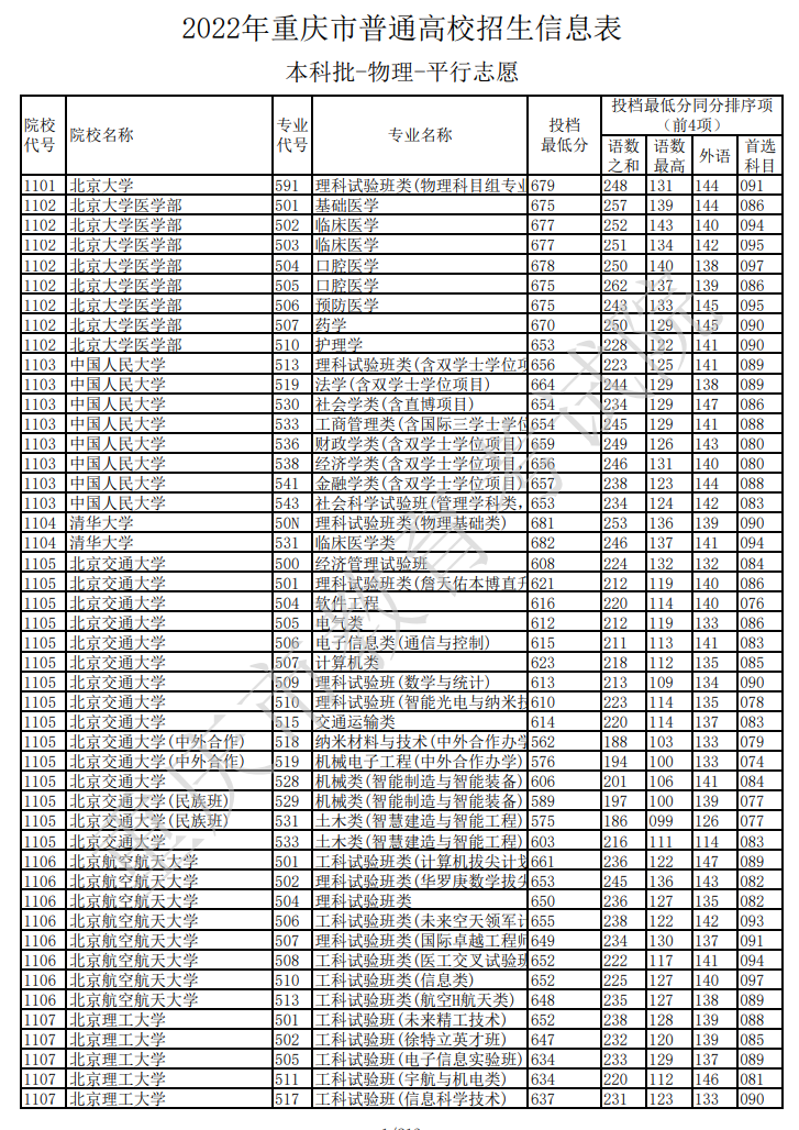 2022年<a href=https://www.211g.cn/tag/zhongqing.html target=_blank class=infotextkey>重庆</a><a href=https://www.211g.cn/tag/bonke.html target=_blank class=infotextkey>本科</a>投档<a href=https://www.211g.cn/tag/fenshu.html target=_blank class=infotextkey>分数</a>线（<a href=https://www.211g.cn/tag/wuli.html target=_blank class=infotextkey>物理</a>）