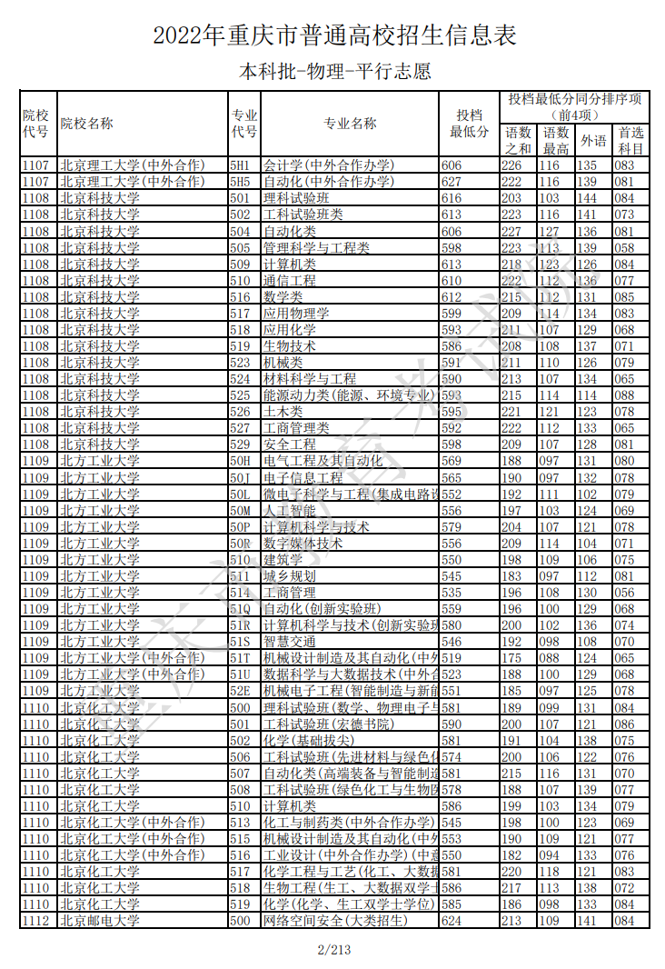 2022年<a href=https://www.211g.cn/tag/zhongqing.html target=_blank class=infotextkey>重庆</a><a href=https://www.211g.cn/tag/bonke.html target=_blank class=infotextkey>本科</a>投档<a href=https://www.211g.cn/tag/fenshu.html target=_blank class=infotextkey>分数</a>线（<a href=https://www.211g.cn/tag/wuli.html target=_blank class=infotextkey>物理</a>）