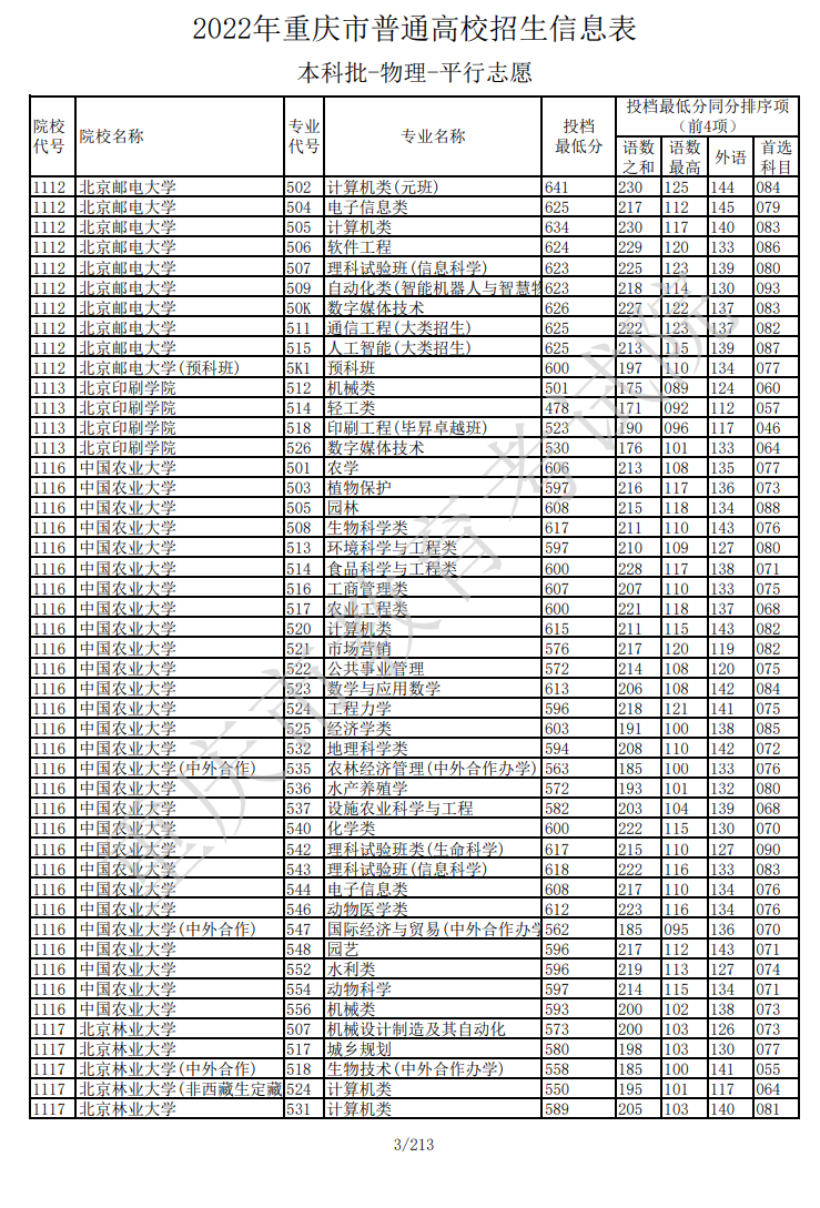 2022年<a href=https://www.211g.cn/tag/zhongqing.html target=_blank class=infotextkey>重庆</a><a href=https://www.211g.cn/tag/bonke.html target=_blank class=infotextkey>本科</a>投档<a href=https://www.211g.cn/tag/fenshu.html target=_blank class=infotextkey>分数</a>线（<a href=https://www.211g.cn/tag/wuli.html target=_blank class=infotextkey>物理</a>）