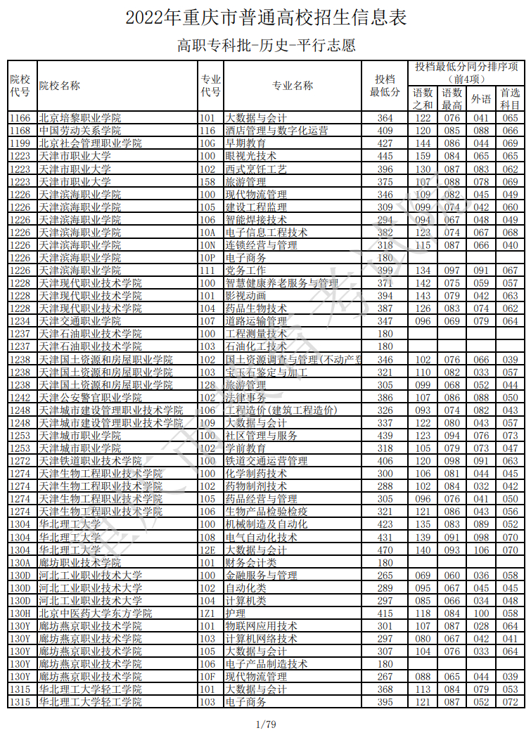 2022年<a href=https://www.211g.cn/tag/zhongqing.html target=_blank class=infotextkey>重庆</a>专科投档<a href=https://www.211g.cn/tag/fenshu.html target=_blank class=infotextkey>分数</a>线（历史）
