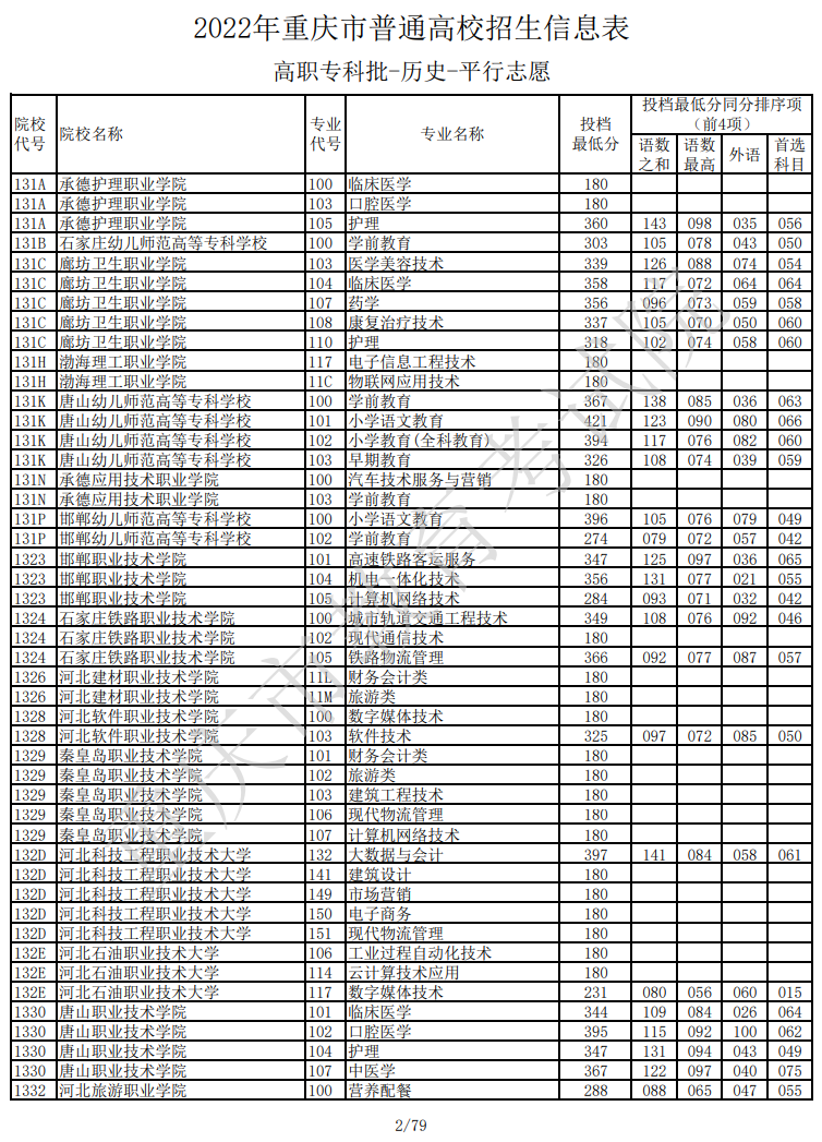 2022年<a href=https://www.211g.cn/tag/zhongqing.html target=_blank class=infotextkey>重庆</a>专科投档<a href=https://www.211g.cn/tag/fenshu.html target=_blank class=infotextkey>分数</a>线（历史）