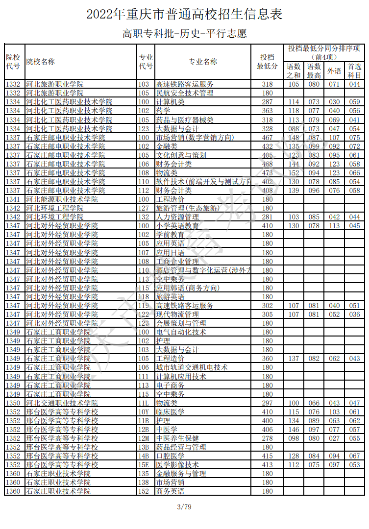 2022年<a href=https://www.211g.cn/tag/zhongqing.html target=_blank class=infotextkey>重庆</a>专科投档<a href=https://www.211g.cn/tag/fenshu.html target=_blank class=infotextkey>分数</a>线（历史）