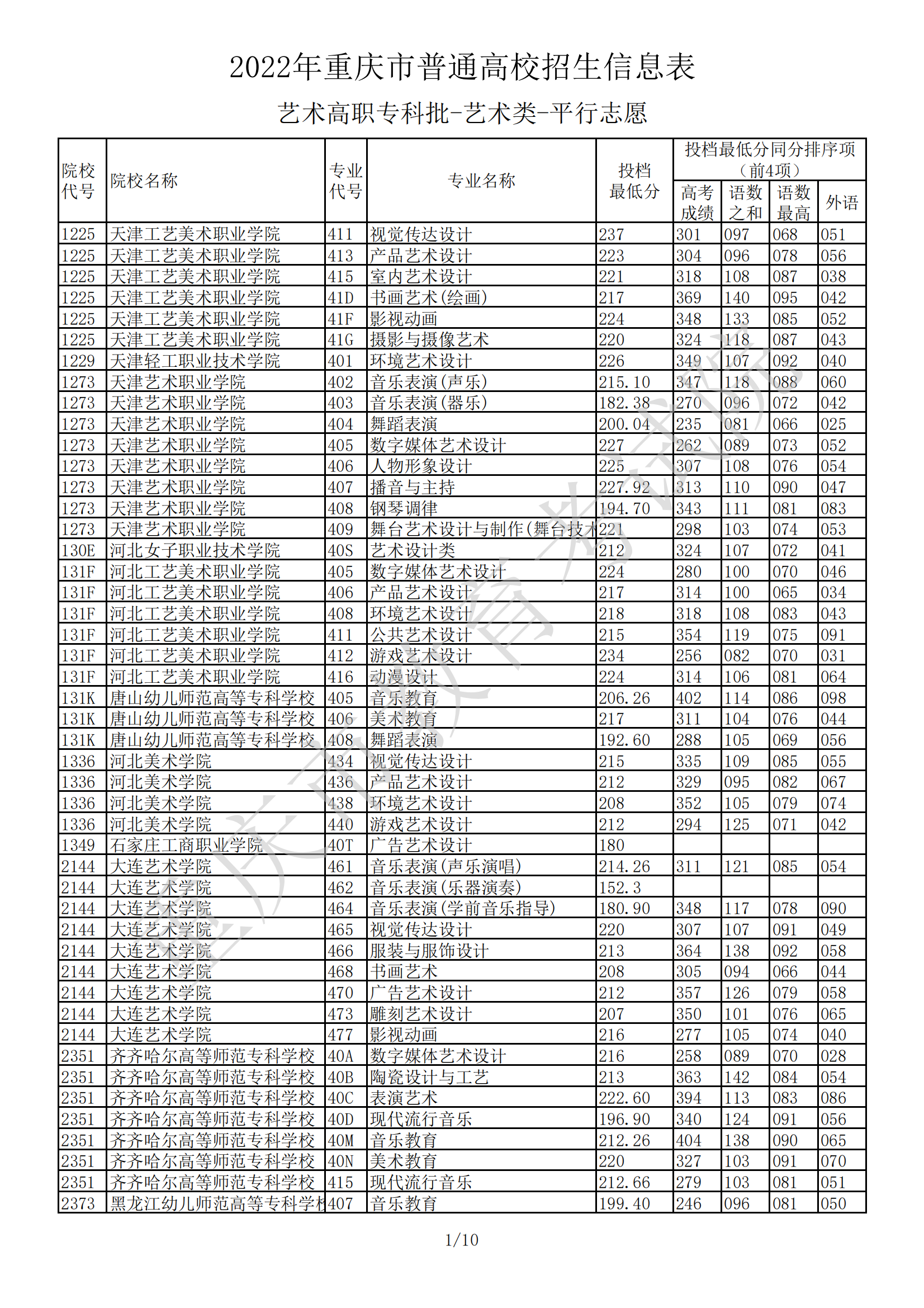 2022<a href=https://www.211g.cn/tag/zhongqing.html target=_blank class=infotextkey>重庆</a><a href=https://www.211g.cn/tag/yishu.html target=_blank class=infotextkey>艺术</a>类投档<a href=https://www.211g.cn/tag/fenshu.html target=_blank class=infotextkey>分数</a>线（<a href=https://www.211g.cn/tag/yishu.html target=_blank class=infotextkey>艺术</a>专科批）
