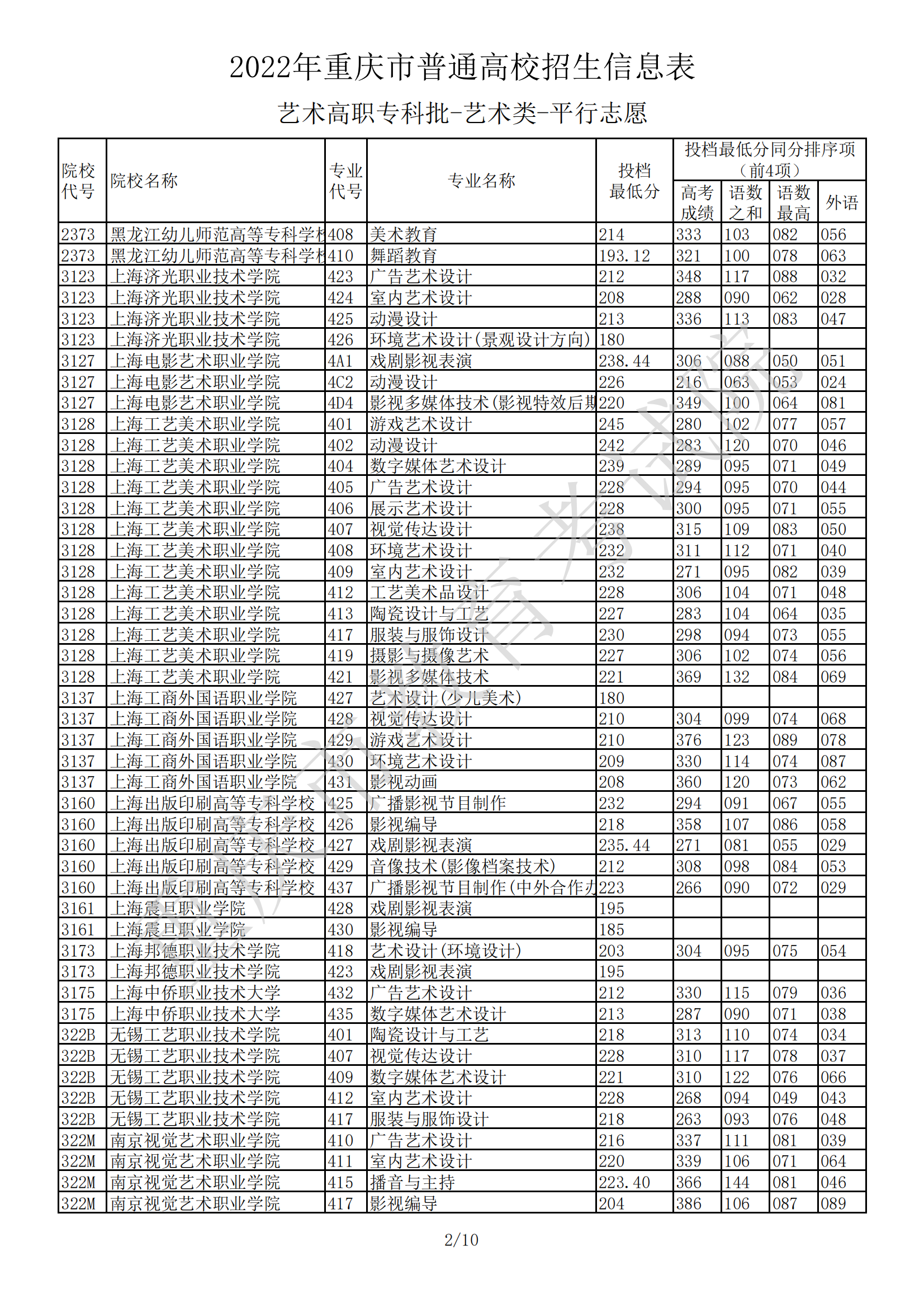 2022<a href=https://www.211g.cn/tag/zhongqing.html target=_blank class=infotextkey>重庆</a><a href=https://www.211g.cn/tag/yishu.html target=_blank class=infotextkey>艺术</a>类投档<a href=https://www.211g.cn/tag/fenshu.html target=_blank class=infotextkey>分数</a>线（<a href=https://www.211g.cn/tag/yishu.html target=_blank class=infotextkey>艺术</a>专科批）