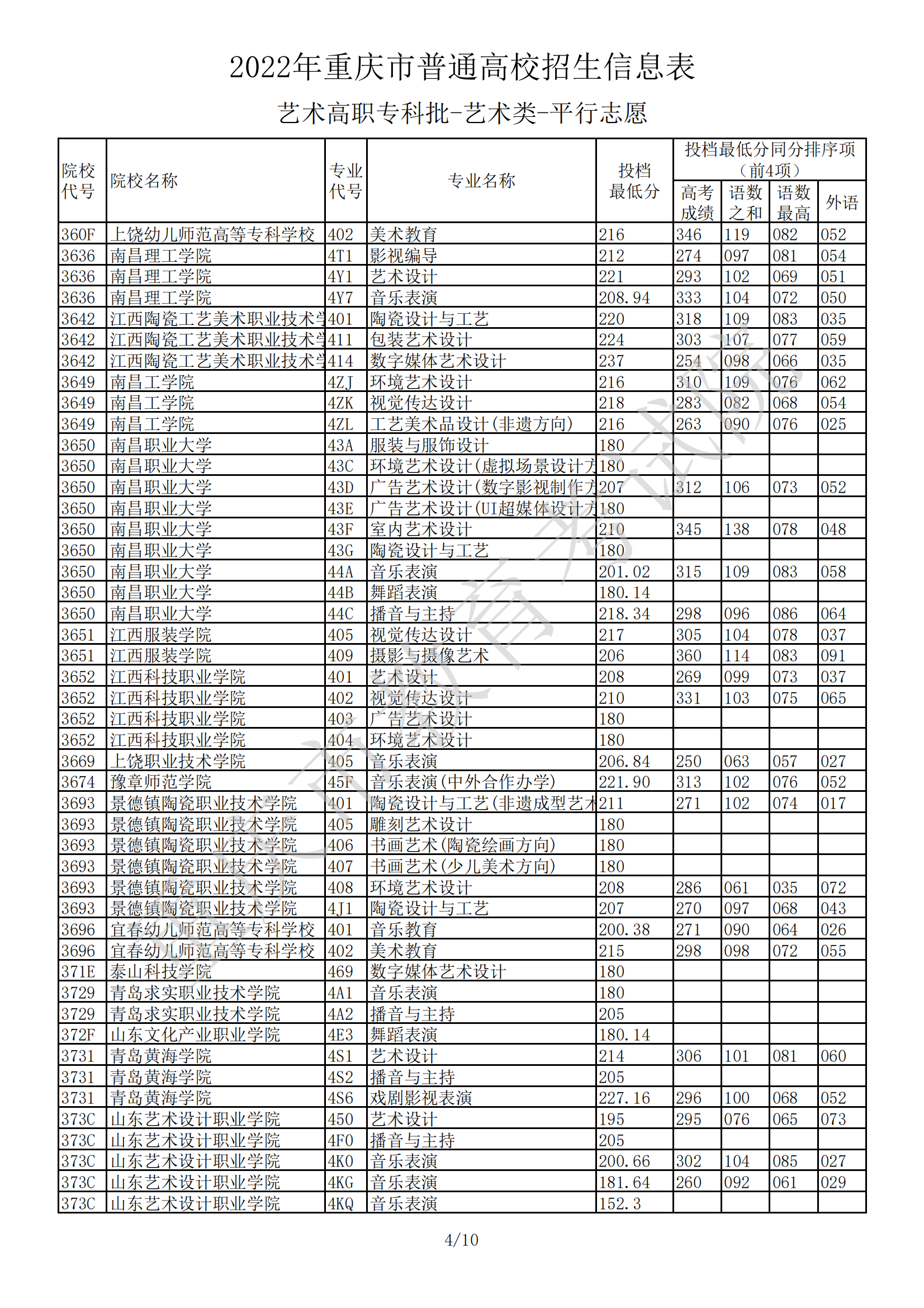 2022<a href=https://www.211g.cn/tag/zhongqing.html target=_blank class=infotextkey>重庆</a><a href=https://www.211g.cn/tag/yishu.html target=_blank class=infotextkey>艺术</a>类投档<a href=https://www.211g.cn/tag/fenshu.html target=_blank class=infotextkey>分数</a>线（<a href=https://www.211g.cn/tag/yishu.html target=_blank class=infotextkey>艺术</a>专科批）