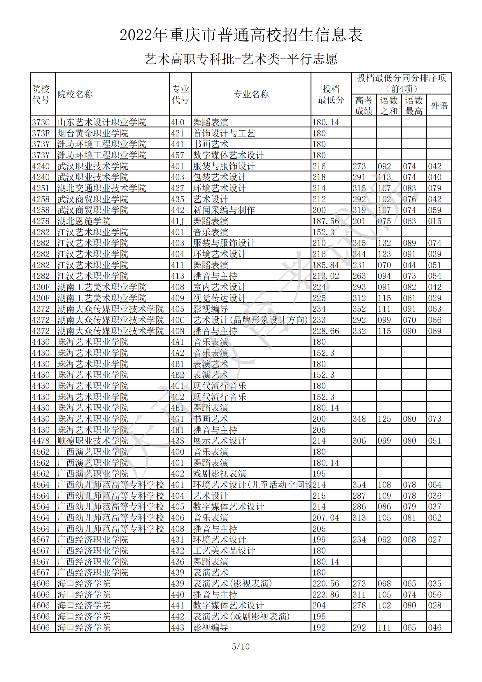 2022<a href=https://www.211g.cn/tag/zhongqing.html target=_blank class=infotextkey>重庆</a><a href=https://www.211g.cn/tag/yishu.html target=_blank class=infotextkey>艺术</a>类投档<a href=https://www.211g.cn/tag/fenshu.html target=_blank class=infotextkey>分数</a>线（<a href=https://www.211g.cn/tag/yishu.html target=_blank class=infotextkey>艺术</a>专科批）
