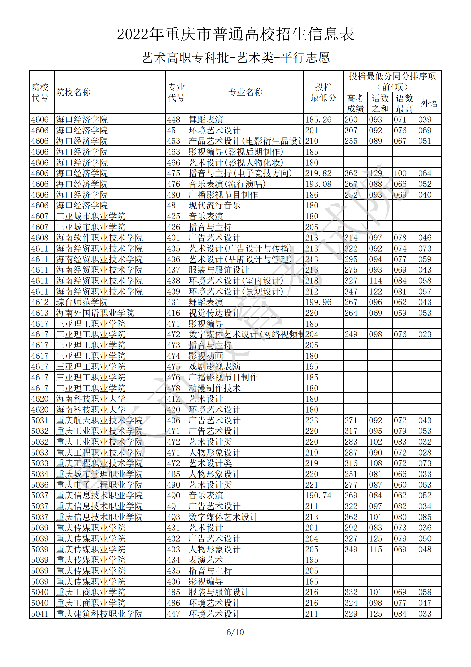 2022<a href=https://www.211g.cn/tag/zhongqing.html target=_blank class=infotextkey>重庆</a><a href=https://www.211g.cn/tag/yishu.html target=_blank class=infotextkey>艺术</a>类投档<a href=https://www.211g.cn/tag/fenshu.html target=_blank class=infotextkey>分数</a>线（<a href=https://www.211g.cn/tag/yishu.html target=_blank class=infotextkey>艺术</a>专科批）