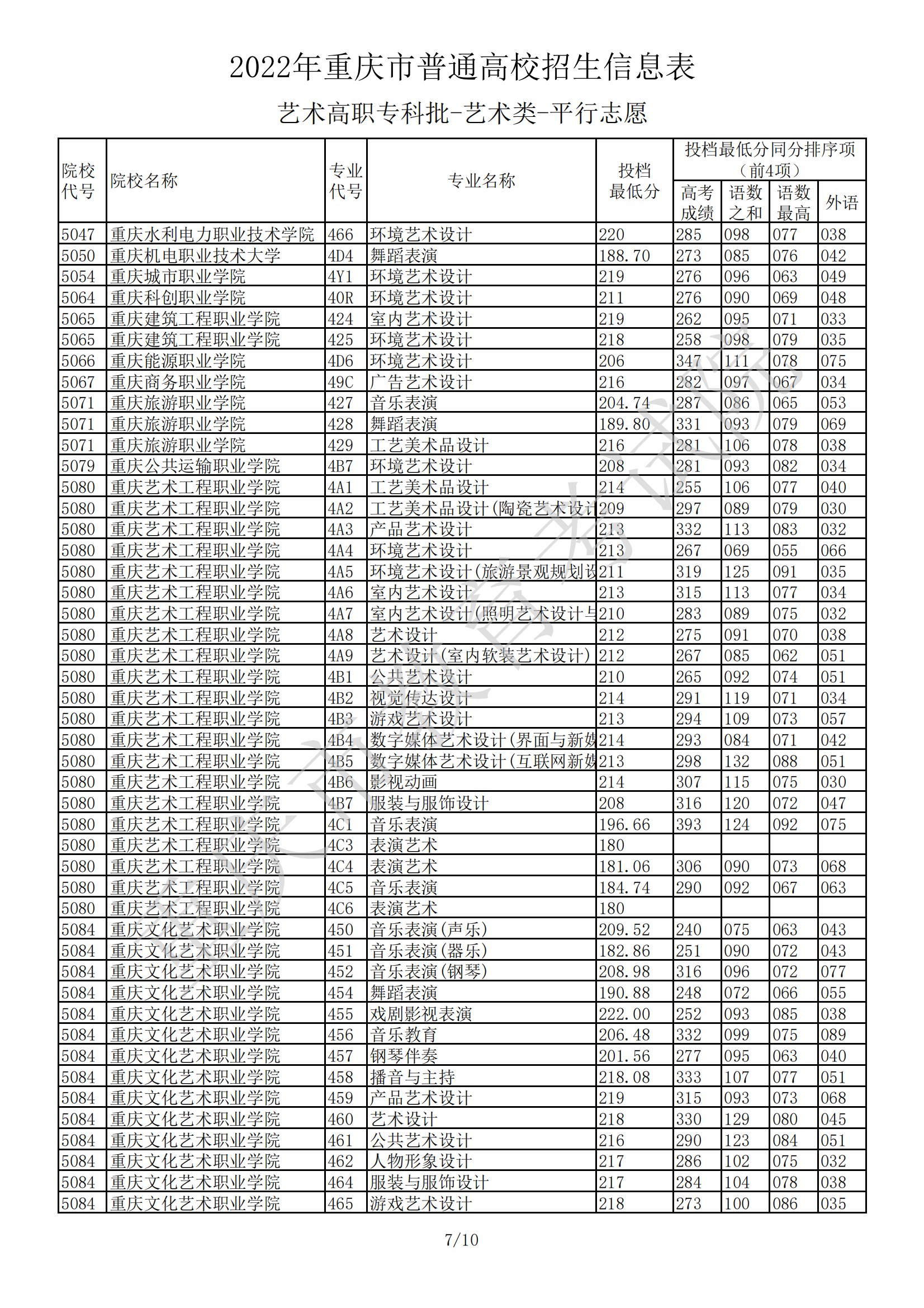 2022<a href=https://www.211g.cn/tag/zhongqing.html target=_blank class=infotextkey>重庆</a><a href=https://www.211g.cn/tag/yishu.html target=_blank class=infotextkey>艺术</a>类投档<a href=https://www.211g.cn/tag/fenshu.html target=_blank class=infotextkey>分数</a>线（<a href=https://www.211g.cn/tag/yishu.html target=_blank class=infotextkey>艺术</a>专科批）