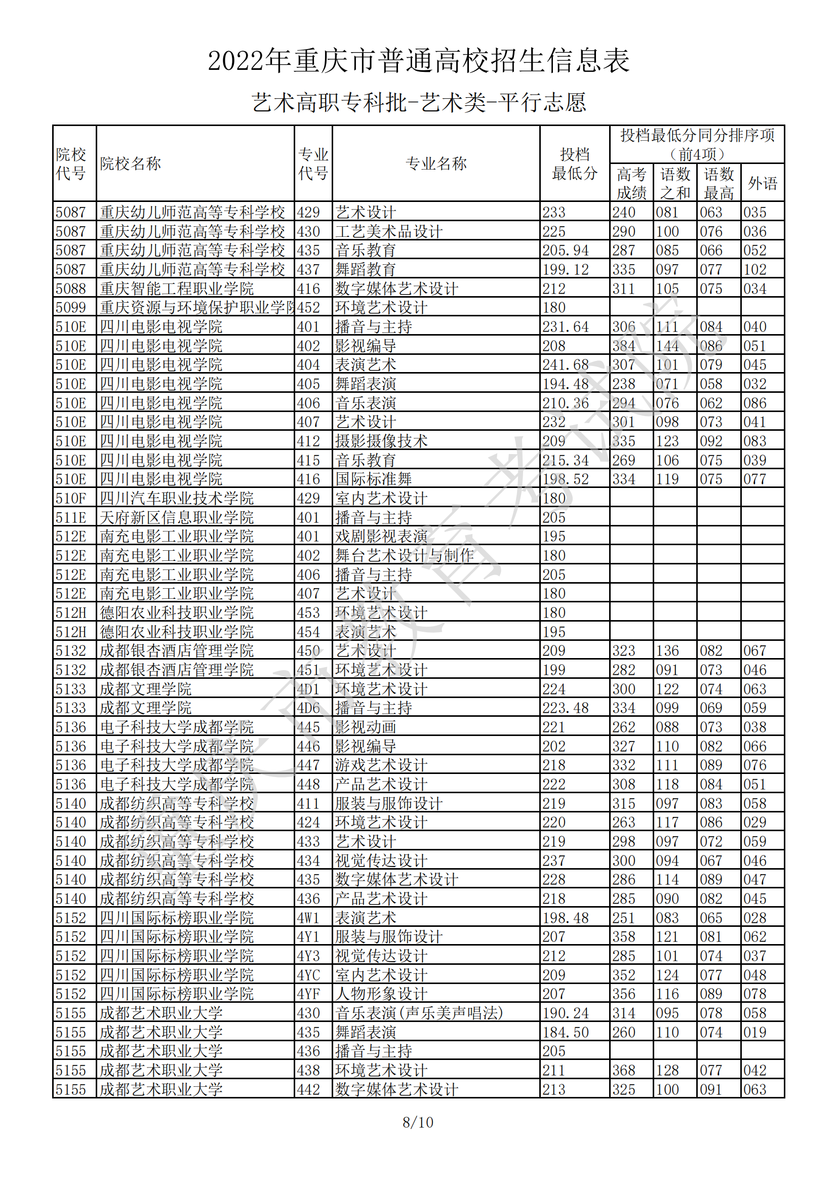 2022<a href=https://www.211g.cn/tag/zhongqing.html target=_blank class=infotextkey>重庆</a><a href=https://www.211g.cn/tag/yishu.html target=_blank class=infotextkey>艺术</a>类投档<a href=https://www.211g.cn/tag/fenshu.html target=_blank class=infotextkey>分数</a>线（<a href=https://www.211g.cn/tag/yishu.html target=_blank class=infotextkey>艺术</a>专科批）