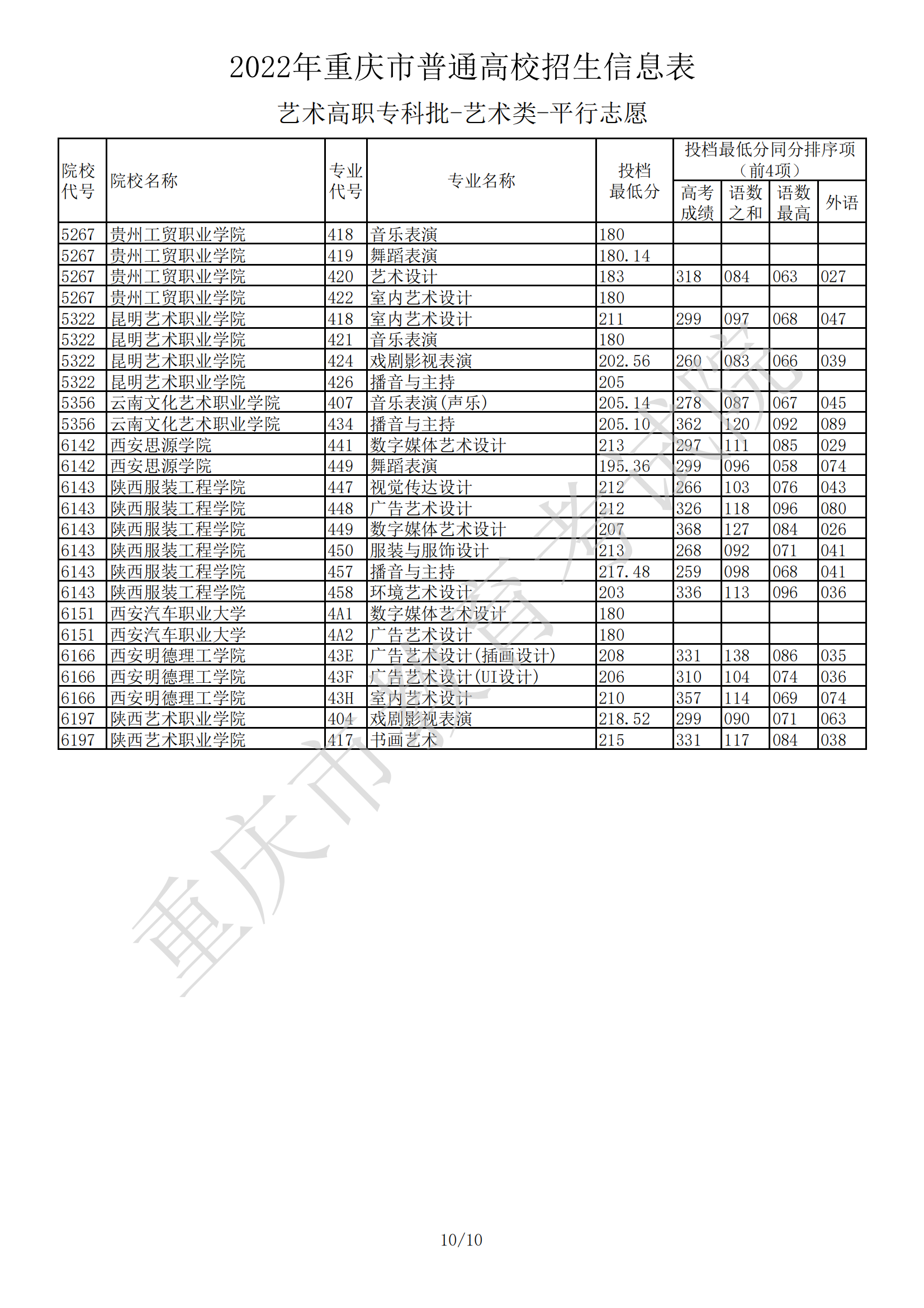 2022<a href=https://www.211g.cn/tag/zhongqing.html target=_blank class=infotextkey>重庆</a><a href=https://www.211g.cn/tag/yishu.html target=_blank class=infotextkey>艺术</a>类投档<a href=https://www.211g.cn/tag/fenshu.html target=_blank class=infotextkey>分数</a>线（<a href=https://www.211g.cn/tag/yishu.html target=_blank class=infotextkey>艺术</a>专科批）