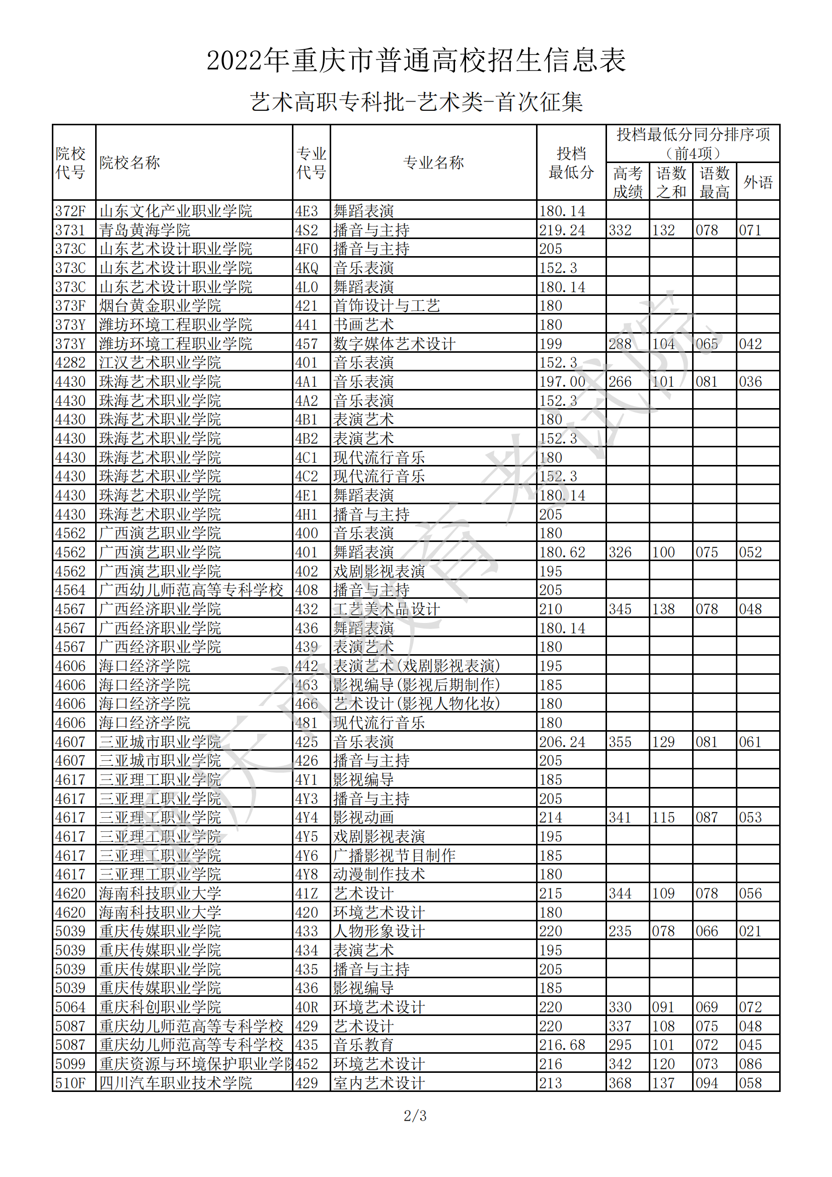 2022<a href=https://www.211g.cn/tag/zhongqing.html target=_blank class=infotextkey>重庆</a><a href=https://www.211g.cn/tag/yishu.html target=_blank class=infotextkey>艺术</a>类投档<a href=https://www.211g.cn/tag/fenshu.html target=_blank class=infotextkey>分数</a>线（<a href=https://www.211g.cn/tag/yishu.html target=_blank class=infotextkey>艺术</a>专科批）