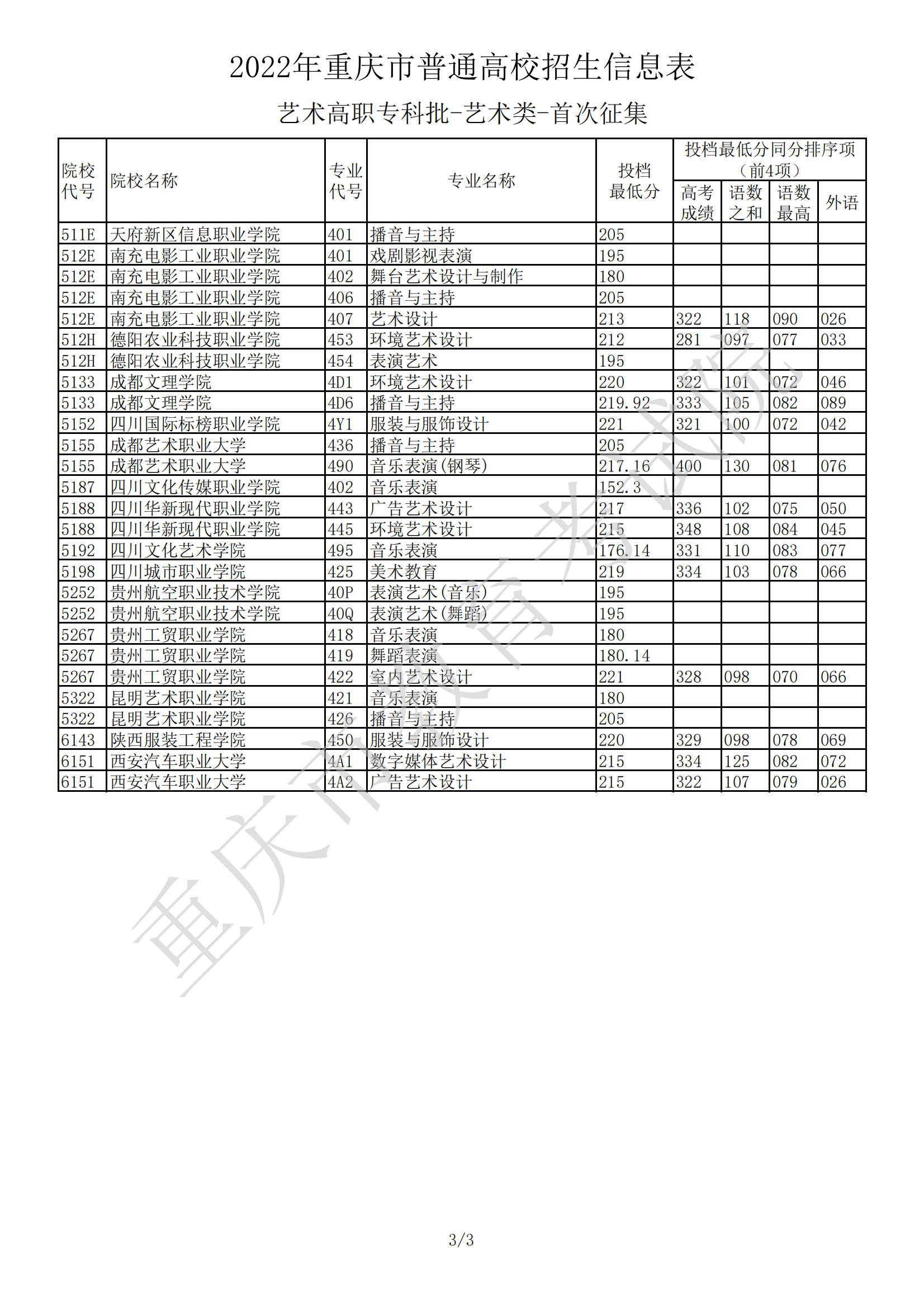 2022<a href=https://www.211g.cn/tag/zhongqing.html target=_blank class=infotextkey>重庆</a><a href=https://www.211g.cn/tag/yishu.html target=_blank class=infotextkey>艺术</a>类投档<a href=https://www.211g.cn/tag/fenshu.html target=_blank class=infotextkey>分数</a>线（<a href=https://www.211g.cn/tag/yishu.html target=_blank class=infotextkey>艺术</a>专科批）