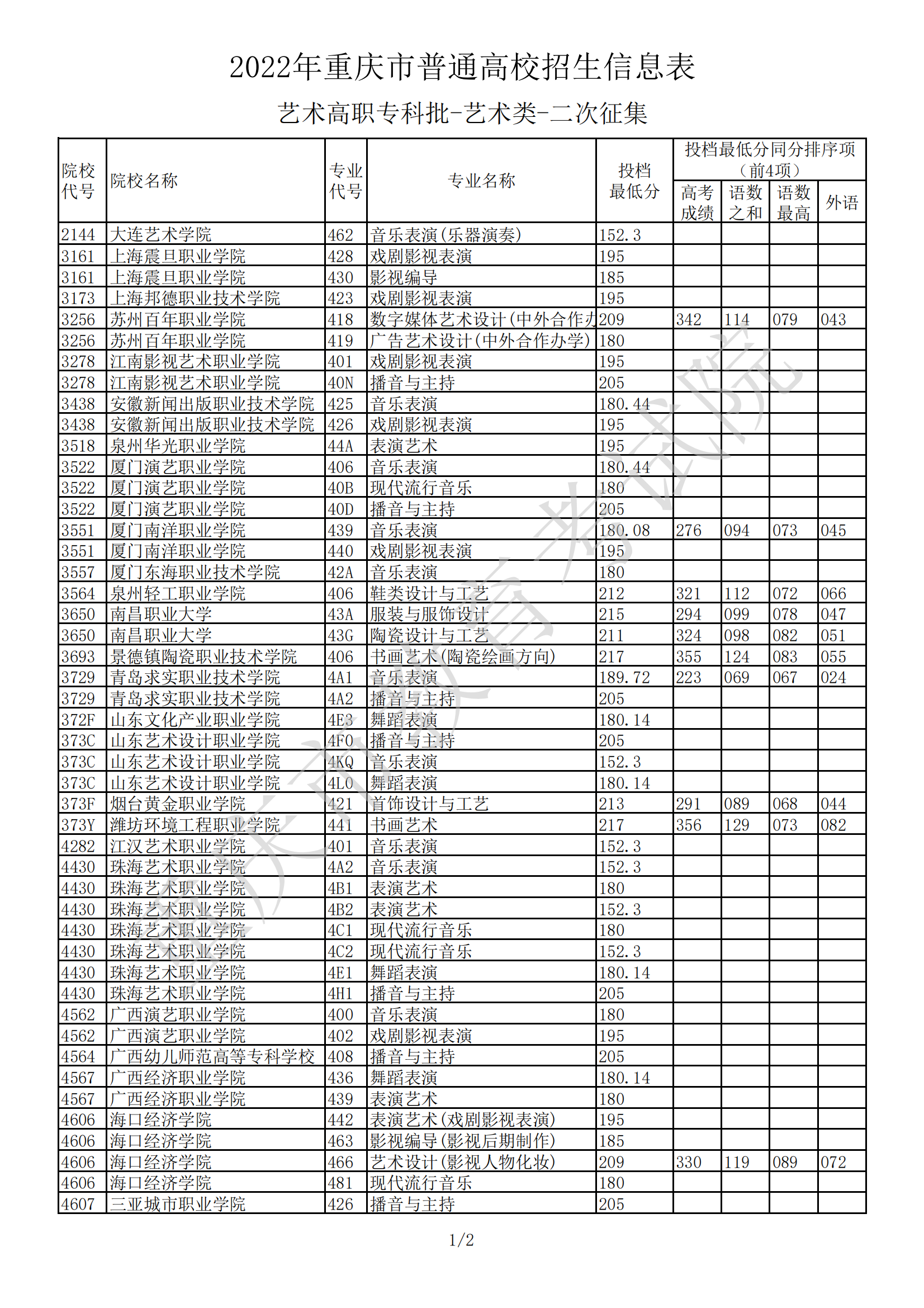 2022<a href=https://www.211g.cn/tag/zhongqing.html target=_blank class=infotextkey>重庆</a><a href=https://www.211g.cn/tag/yishu.html target=_blank class=infotextkey>艺术</a>类投档<a href=https://www.211g.cn/tag/fenshu.html target=_blank class=infotextkey>分数</a>线（<a href=https://www.211g.cn/tag/yishu.html target=_blank class=infotextkey>艺术</a>专科批）