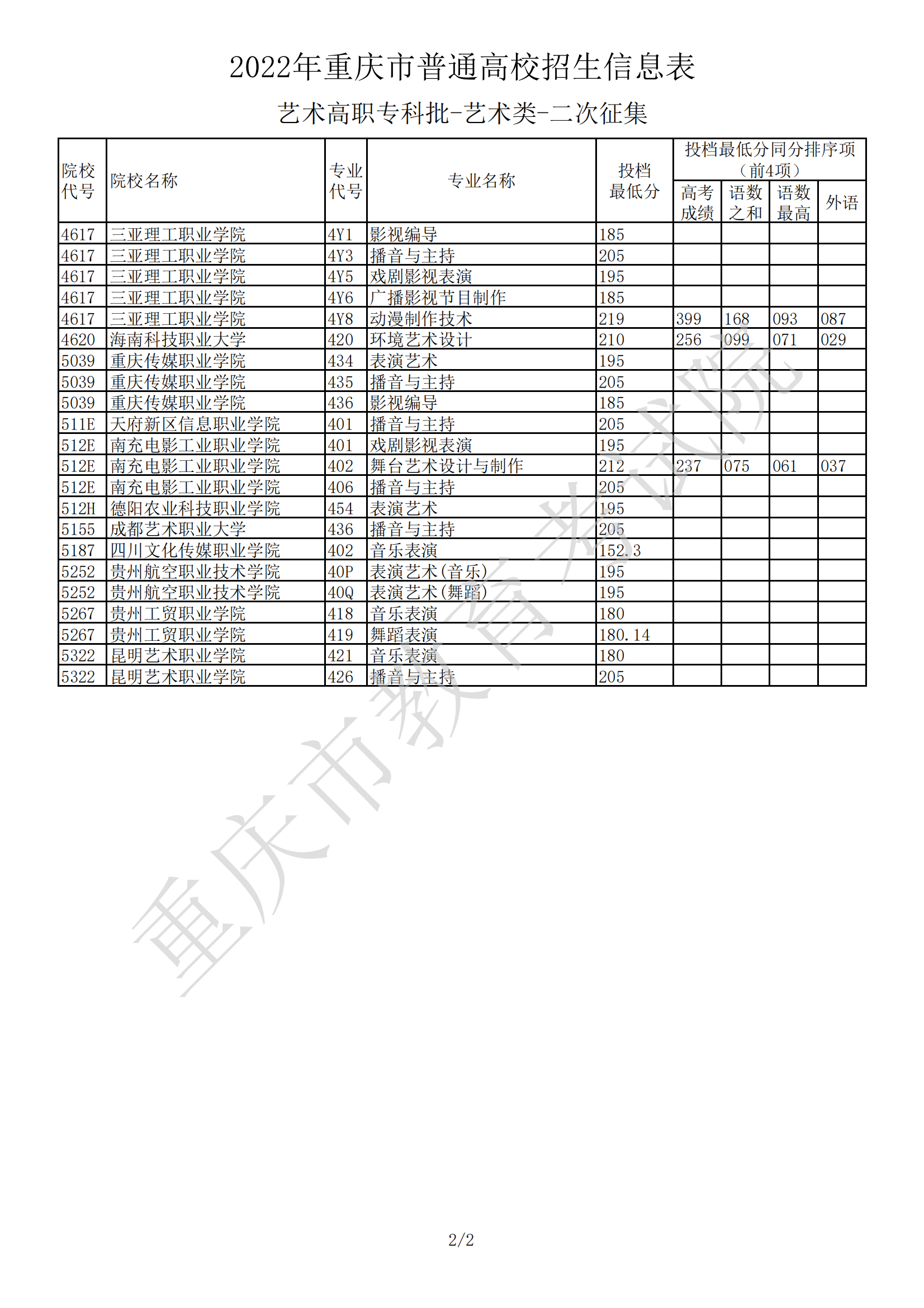 2022<a href=https://www.211g.cn/tag/zhongqing.html target=_blank class=infotextkey>重庆</a><a href=https://www.211g.cn/tag/yishu.html target=_blank class=infotextkey>艺术</a>类投档<a href=https://www.211g.cn/tag/fenshu.html target=_blank class=infotextkey>分数</a>线（<a href=https://www.211g.cn/tag/yishu.html target=_blank class=infotextkey>艺术</a>专科批）