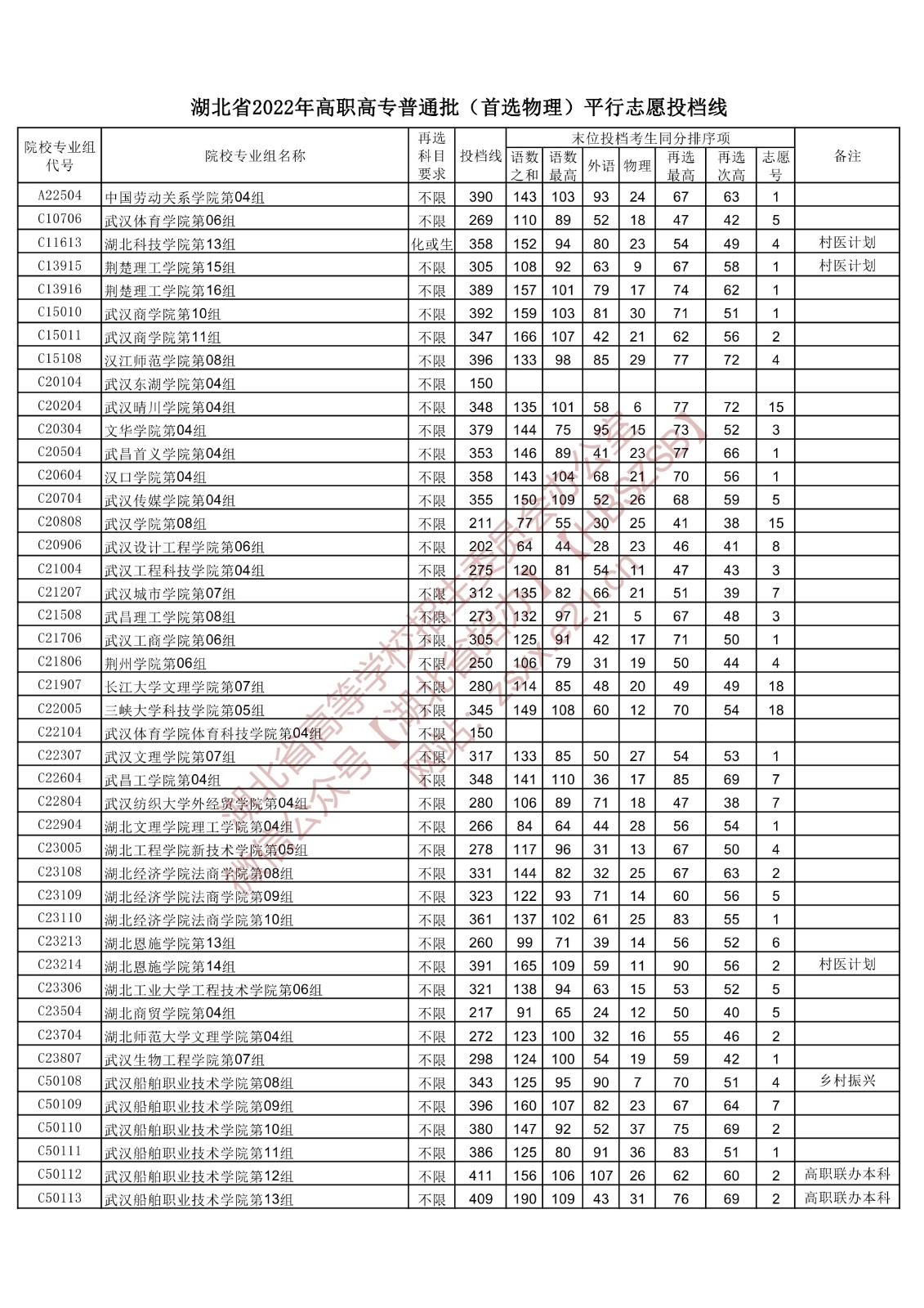 2022年<a href=https://www.211g.cn/tag/hubei.html target=_blank class=infotextkey>湖北</a>专科投档<a href=https://www.211g.cn/tag/fenshu.html target=_blank class=infotextkey>分数</a>线(<a href=https://www.211g.cn/tag/wuli.html target=_blank class=infotextkey>物理</a>) 2022年<a href=https://www.211g.cn/tag/hubei.html target=_blank class=infotextkey>湖北</a>专科投档<a href=https://www.211g.cn/tag/fenshu.html target=_blank class=infotextkey>分数</a>线(<a href=https://www.211g.cn/tag/wuli.html target=_blank class=infotextkey>物理</a>)