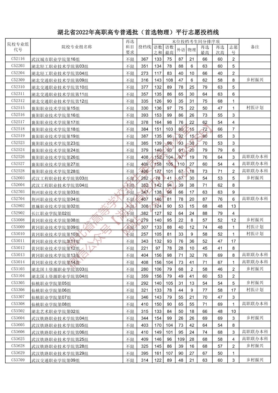 2022年<a href=https://www.211g.cn/tag/hubei.html target=_blank class=infotextkey>湖北</a>专科投档<a href=https://www.211g.cn/tag/fenshu.html target=_blank class=infotextkey>分数</a>线(<a href=https://www.211g.cn/tag/wuli.html target=_blank class=infotextkey>物理</a>) 2022年<a href=https://www.211g.cn/tag/hubei.html target=_blank class=infotextkey>湖北</a>专科投档<a href=https://www.211g.cn/tag/fenshu.html target=_blank class=infotextkey>分数</a>线(<a href=https://www.211g.cn/tag/wuli.html target=_blank class=infotextkey>物理</a>)