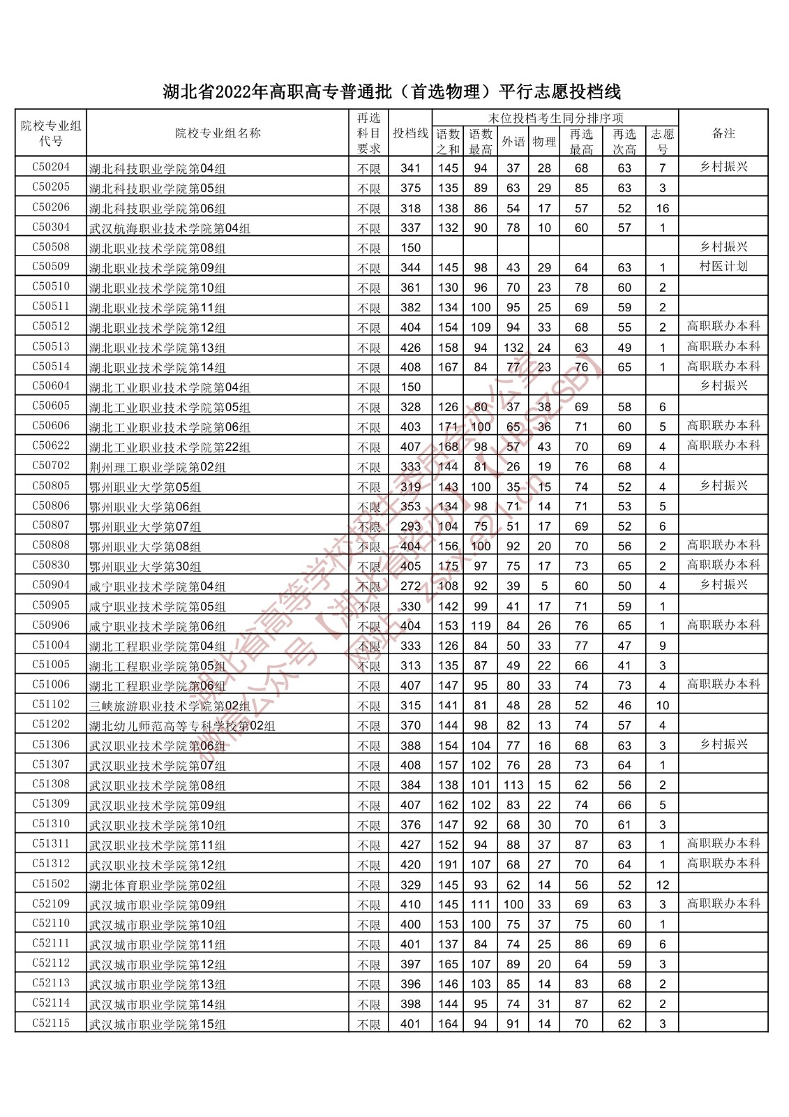 2022年<a href=https://www.211g.cn/tag/hubei.html target=_blank class=infotextkey>湖北</a>专科投档<a href=https://www.211g.cn/tag/fenshu.html target=_blank class=infotextkey>分数</a>线(<a href=https://www.211g.cn/tag/wuli.html target=_blank class=infotextkey>物理</a>) 2022年<a href=https://www.211g.cn/tag/hubei.html target=_blank class=infotextkey>湖北</a>专科投档<a href=https://www.211g.cn/tag/fenshu.html target=_blank class=infotextkey>分数</a>线(<a href=https://www.211g.cn/tag/wuli.html target=_blank class=infotextkey>物理</a>)