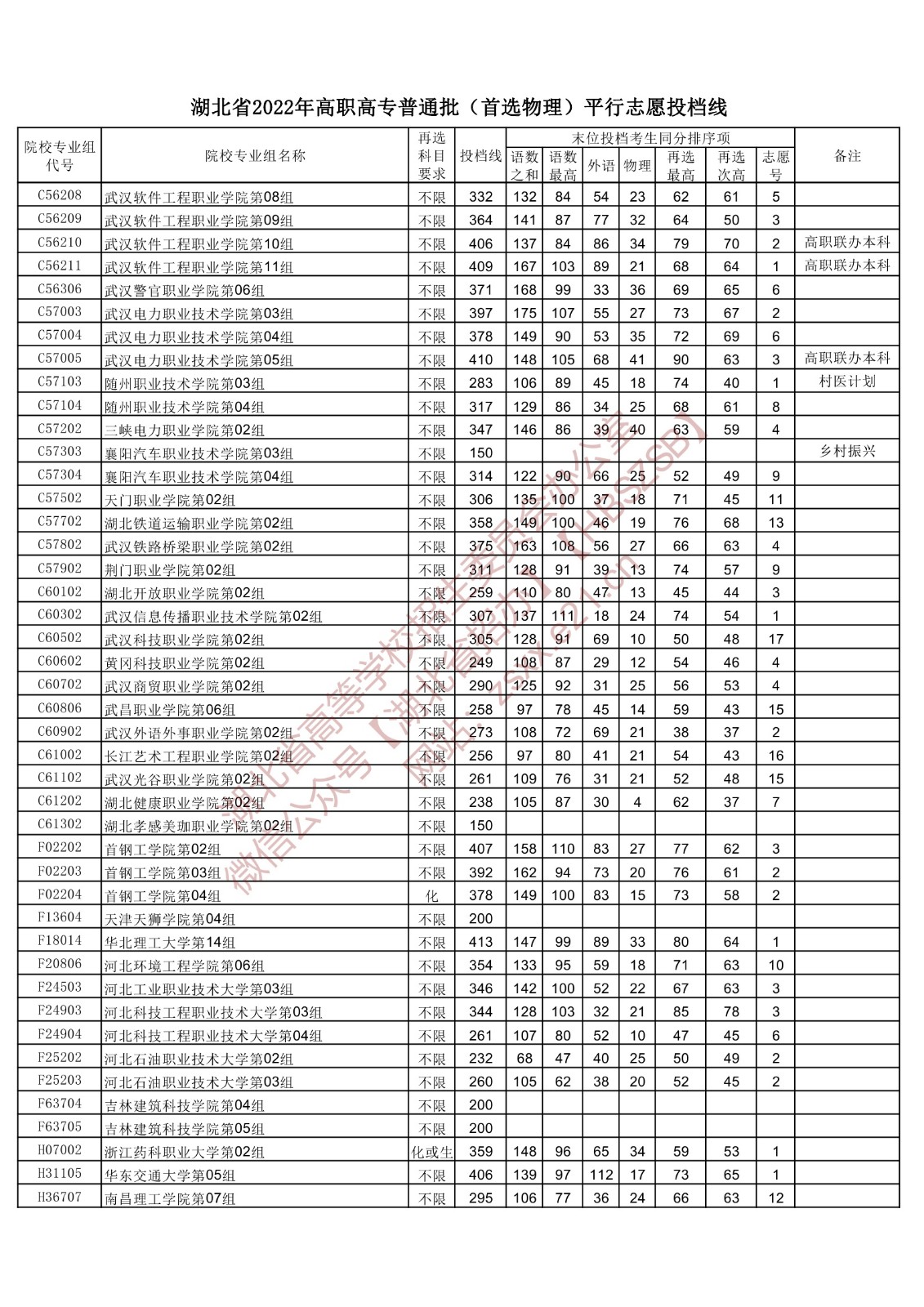 2022年<a href=https://www.211g.cn/tag/hubei.html target=_blank class=infotextkey>湖北</a>专科投档<a href=https://www.211g.cn/tag/fenshu.html target=_blank class=infotextkey>分数</a>线(<a href=https://www.211g.cn/tag/wuli.html target=_blank class=infotextkey>物理</a>) 2022年<a href=https://www.211g.cn/tag/hubei.html target=_blank class=infotextkey>湖北</a>专科投档<a href=https://www.211g.cn/tag/fenshu.html target=_blank class=infotextkey>分数</a>线(<a href=https://www.211g.cn/tag/wuli.html target=_blank class=infotextkey>物理</a>)