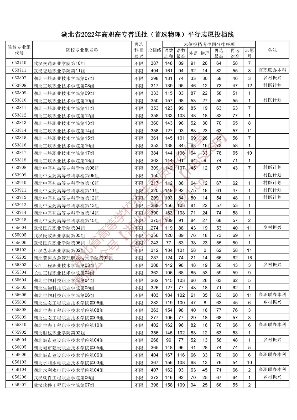 2022年<a href=https://www.211g.cn/tag/hubei.html target=_blank class=infotextkey>湖北</a>专科投档<a href=https://www.211g.cn/tag/fenshu.html target=_blank class=infotextkey>分数</a>线(<a href=https://www.211g.cn/tag/wuli.html target=_blank class=infotextkey>物理</a>) 2022年<a href=https://www.211g.cn/tag/hubei.html target=_blank class=infotextkey>湖北</a>专科投档<a href=https://www.211g.cn/tag/fenshu.html target=_blank class=infotextkey>分数</a>线(<a href=https://www.211g.cn/tag/wuli.html target=_blank class=infotextkey>物理</a>)
