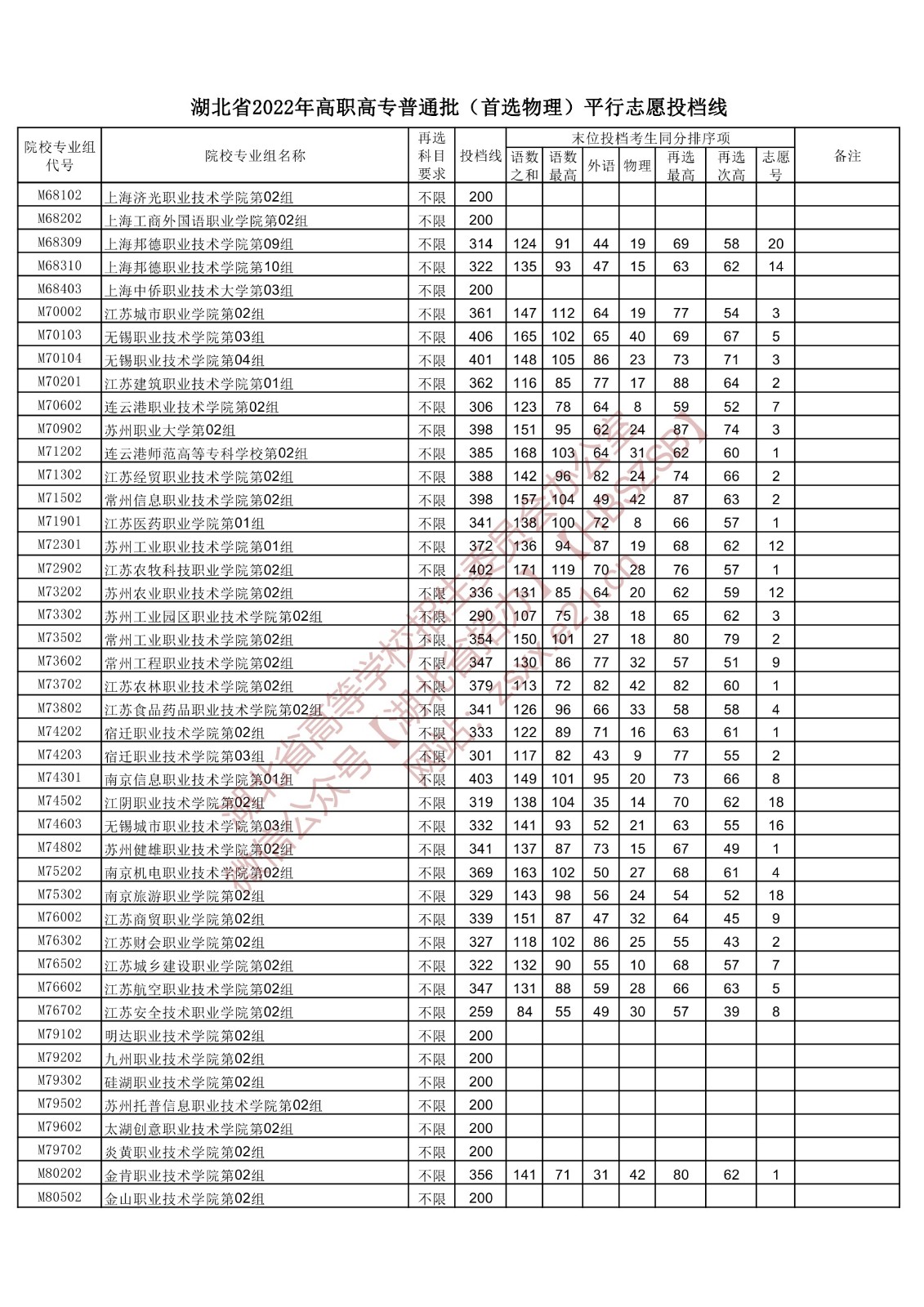 2022年<a href=https://www.211g.cn/tag/hubei.html target=_blank class=infotextkey>湖北</a>专科投档<a href=https://www.211g.cn/tag/fenshu.html target=_blank class=infotextkey>分数</a>线(<a href=https://www.211g.cn/tag/wuli.html target=_blank class=infotextkey>物理</a>) 2022年<a href=https://www.211g.cn/tag/hubei.html target=_blank class=infotextkey>湖北</a>专科投档<a href=https://www.211g.cn/tag/fenshu.html target=_blank class=infotextkey>分数</a>线(<a href=https://www.211g.cn/tag/wuli.html target=_blank class=infotextkey>物理</a>)