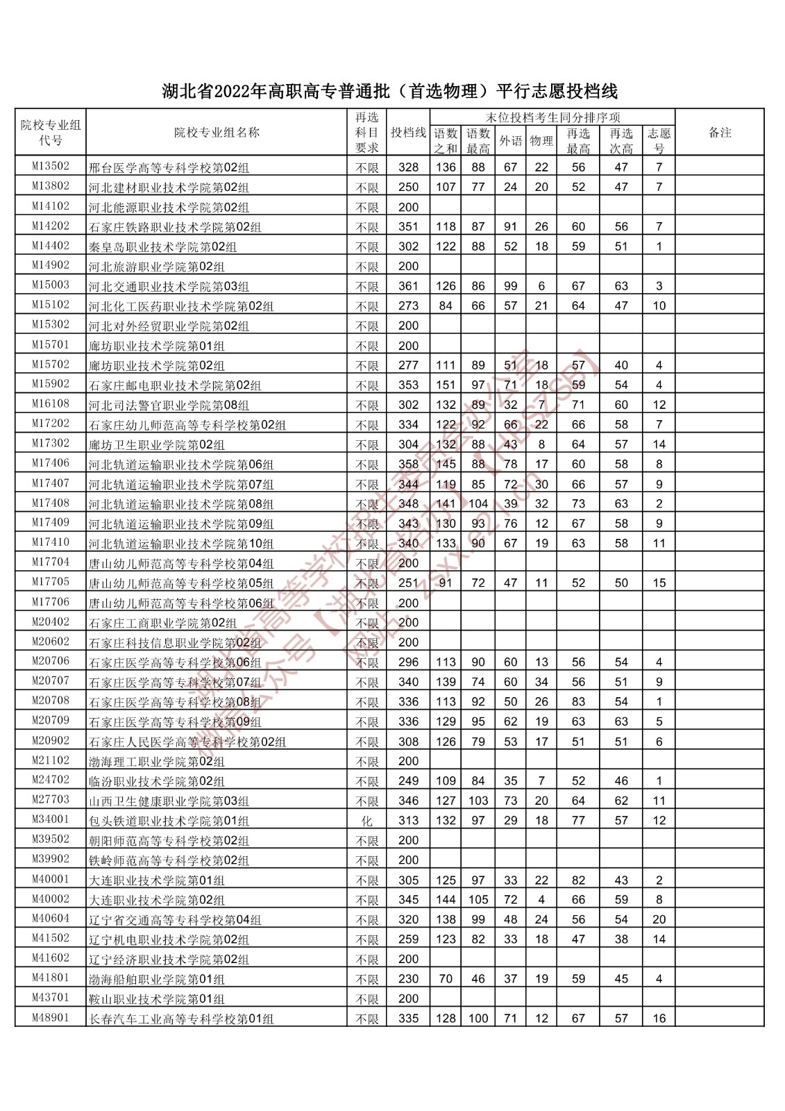 2022年<a href=https://www.211g.cn/tag/hubei.html target=_blank class=infotextkey>湖北</a>专科投档<a href=https://www.211g.cn/tag/fenshu.html target=_blank class=infotextkey>分数</a>线(<a href=https://www.211g.cn/tag/wuli.html target=_blank class=infotextkey>物理</a>) 2022年<a href=https://www.211g.cn/tag/hubei.html target=_blank class=infotextkey>湖北</a>专科投档<a href=https://www.211g.cn/tag/fenshu.html target=_blank class=infotextkey>分数</a>线(<a href=https://www.211g.cn/tag/wuli.html target=_blank class=infotextkey>物理</a>)