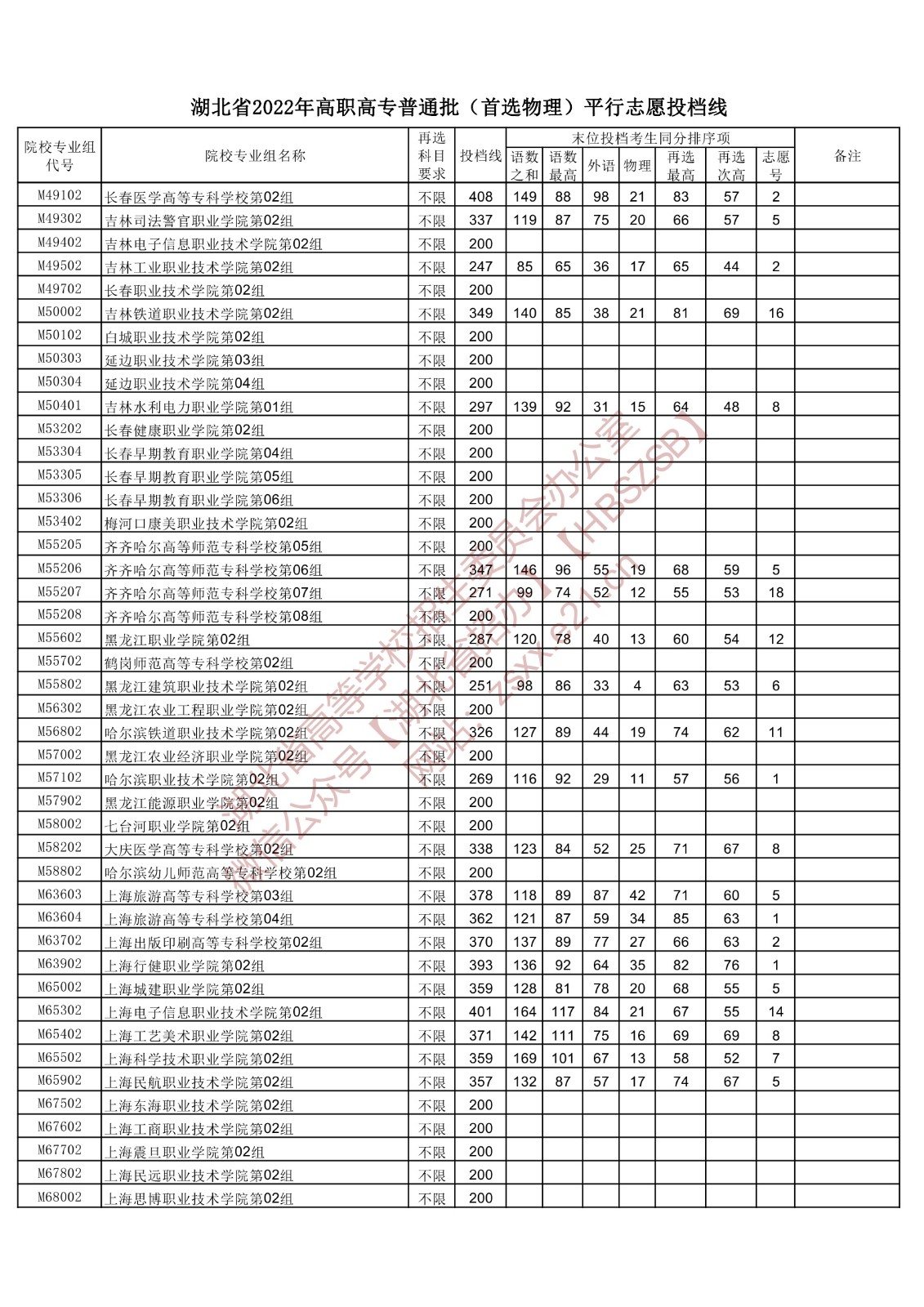 2022年<a href=https://www.211g.cn/tag/hubei.html target=_blank class=infotextkey>湖北</a>专科投档<a href=https://www.211g.cn/tag/fenshu.html target=_blank class=infotextkey>分数</a>线(<a href=https://www.211g.cn/tag/wuli.html target=_blank class=infotextkey>物理</a>) 2022年<a href=https://www.211g.cn/tag/hubei.html target=_blank class=infotextkey>湖北</a>专科投档<a href=https://www.211g.cn/tag/fenshu.html target=_blank class=infotextkey>分数</a>线(<a href=https://www.211g.cn/tag/wuli.html target=_blank class=infotextkey>物理</a>)