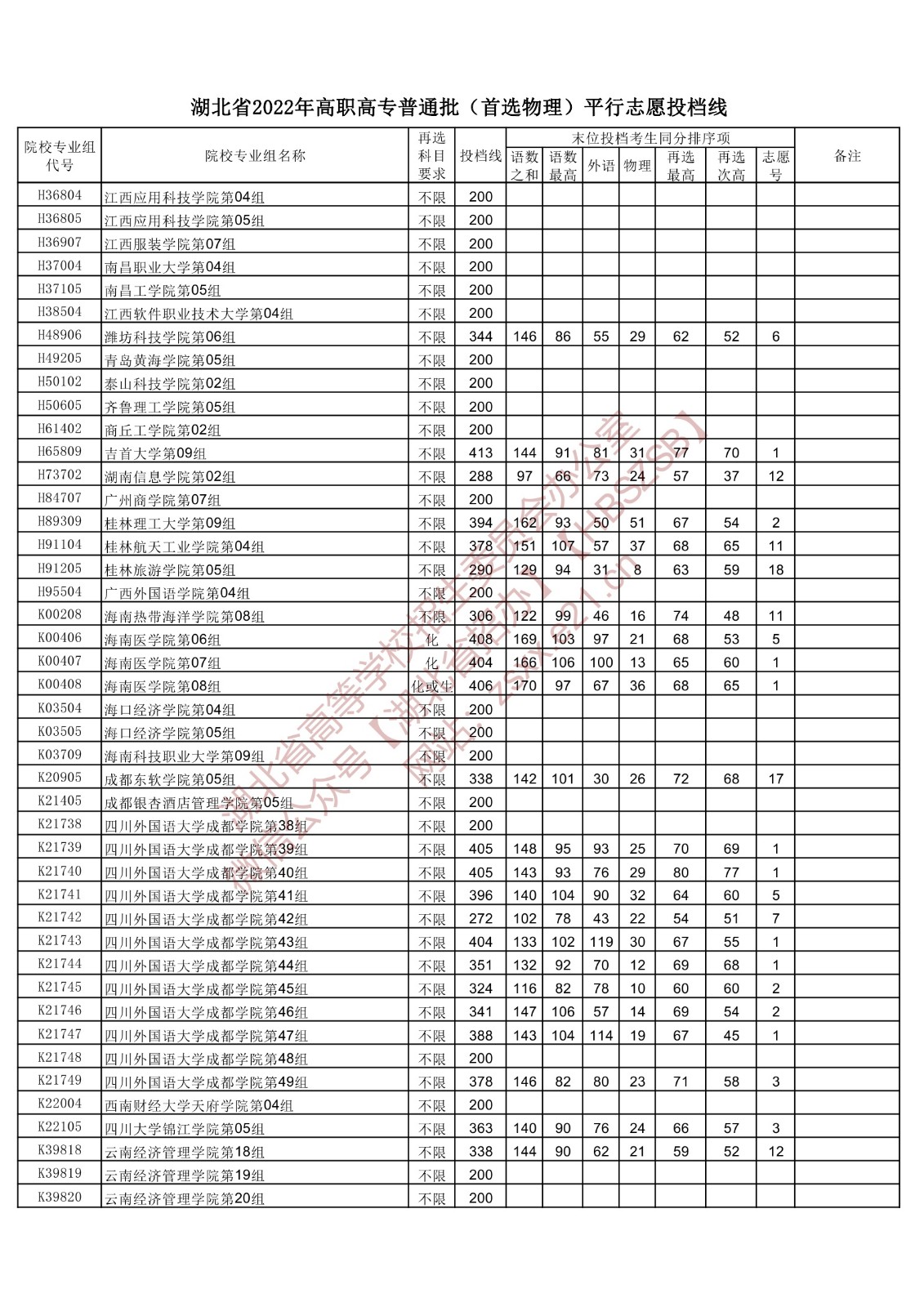 2022年<a href=https://www.211g.cn/tag/hubei.html target=_blank class=infotextkey>湖北</a>专科投档<a href=https://www.211g.cn/tag/fenshu.html target=_blank class=infotextkey>分数</a>线(<a href=https://www.211g.cn/tag/wuli.html target=_blank class=infotextkey>物理</a>) 2022年<a href=https://www.211g.cn/tag/hubei.html target=_blank class=infotextkey>湖北</a>专科投档<a href=https://www.211g.cn/tag/fenshu.html target=_blank class=infotextkey>分数</a>线(<a href=https://www.211g.cn/tag/wuli.html target=_blank class=infotextkey>物理</a>)
