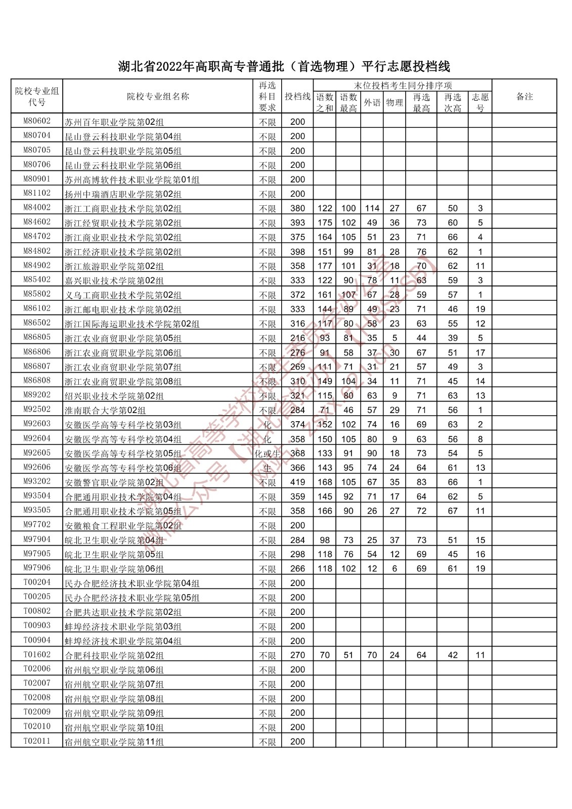 2022年<a href=https://www.211g.cn/tag/hubei.html target=_blank class=infotextkey>湖北</a>专科投档<a href=https://www.211g.cn/tag/fenshu.html target=_blank class=infotextkey>分数</a>线(<a href=https://www.211g.cn/tag/wuli.html target=_blank class=infotextkey>物理</a>) 2022年<a href=https://www.211g.cn/tag/hubei.html target=_blank class=infotextkey>湖北</a>专科投档<a href=https://www.211g.cn/tag/fenshu.html target=_blank class=infotextkey>分数</a>线(<a href=https://www.211g.cn/tag/wuli.html target=_blank class=infotextkey>物理</a>)