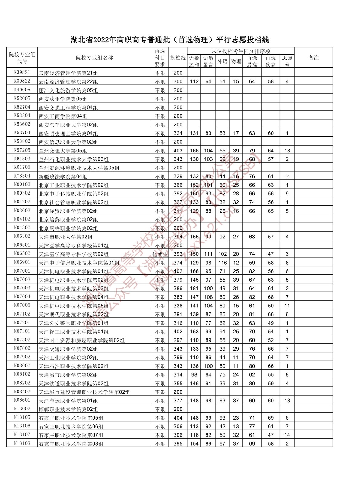2022年<a href=https://www.211g.cn/tag/hubei.html target=_blank class=infotextkey>湖北</a>专科投档<a href=https://www.211g.cn/tag/fenshu.html target=_blank class=infotextkey>分数</a>线(<a href=https://www.211g.cn/tag/wuli.html target=_blank class=infotextkey>物理</a>) 2022年<a href=https://www.211g.cn/tag/hubei.html target=_blank class=infotextkey>湖北</a>专科投档<a href=https://www.211g.cn/tag/fenshu.html target=_blank class=infotextkey>分数</a>线(<a href=https://www.211g.cn/tag/wuli.html target=_blank class=infotextkey>物理</a>)