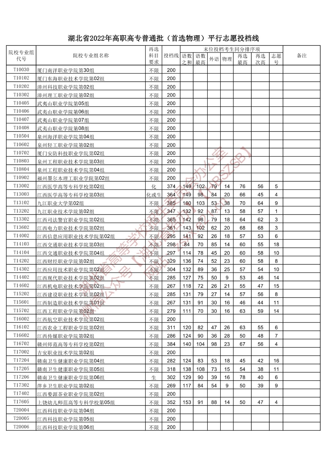 2022年<a href=https://www.211g.cn/tag/hubei.html target=_blank class=infotextkey>湖北</a>专科投档<a href=https://www.211g.cn/tag/fenshu.html target=_blank class=infotextkey>分数</a>线(<a href=https://www.211g.cn/tag/wuli.html target=_blank class=infotextkey>物理</a>) 2022年<a href=https://www.211g.cn/tag/hubei.html target=_blank class=infotextkey>湖北</a>专科投档<a href=https://www.211g.cn/tag/fenshu.html target=_blank class=infotextkey>分数</a>线(<a href=https://www.211g.cn/tag/wuli.html target=_blank class=infotextkey>物理</a>)