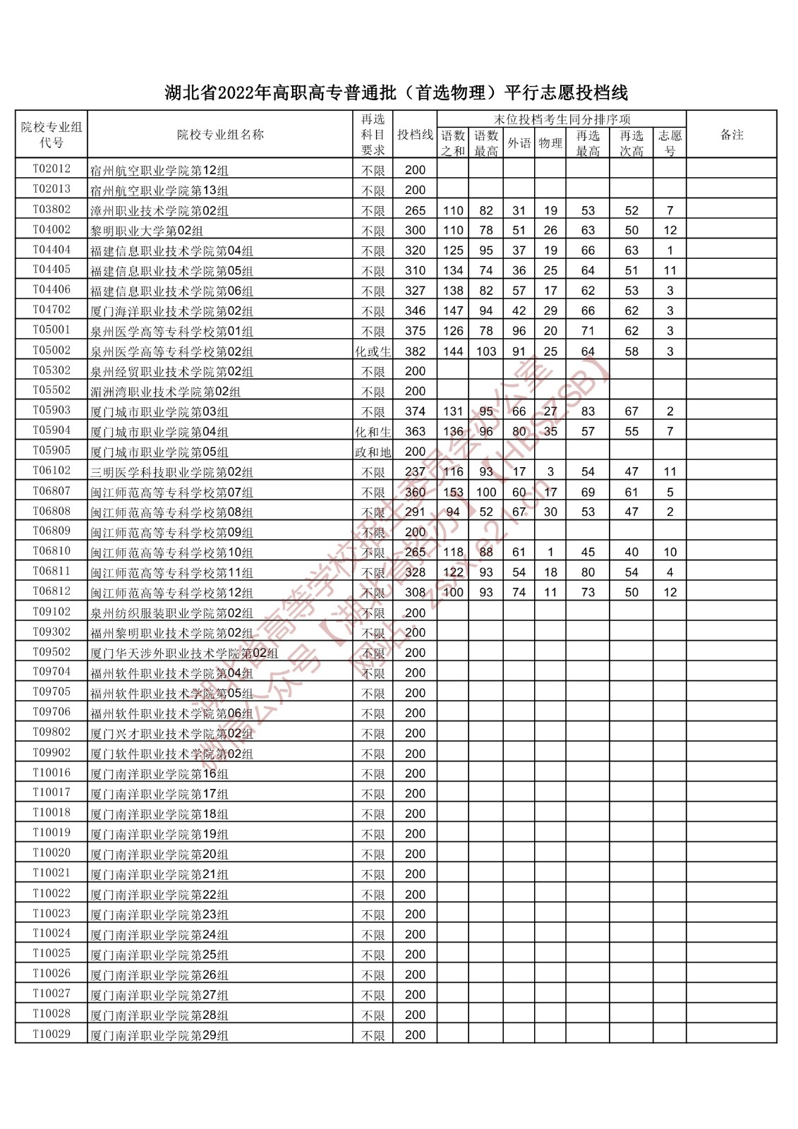 2022年<a href=https://www.211g.cn/tag/hubei.html target=_blank class=infotextkey>湖北</a>专科投档<a href=https://www.211g.cn/tag/fenshu.html target=_blank class=infotextkey>分数</a>线(<a href=https://www.211g.cn/tag/wuli.html target=_blank class=infotextkey>物理</a>) 2022年<a href=https://www.211g.cn/tag/hubei.html target=_blank class=infotextkey>湖北</a>专科投档<a href=https://www.211g.cn/tag/fenshu.html target=_blank class=infotextkey>分数</a>线(<a href=https://www.211g.cn/tag/wuli.html target=_blank class=infotextkey>物理</a>)