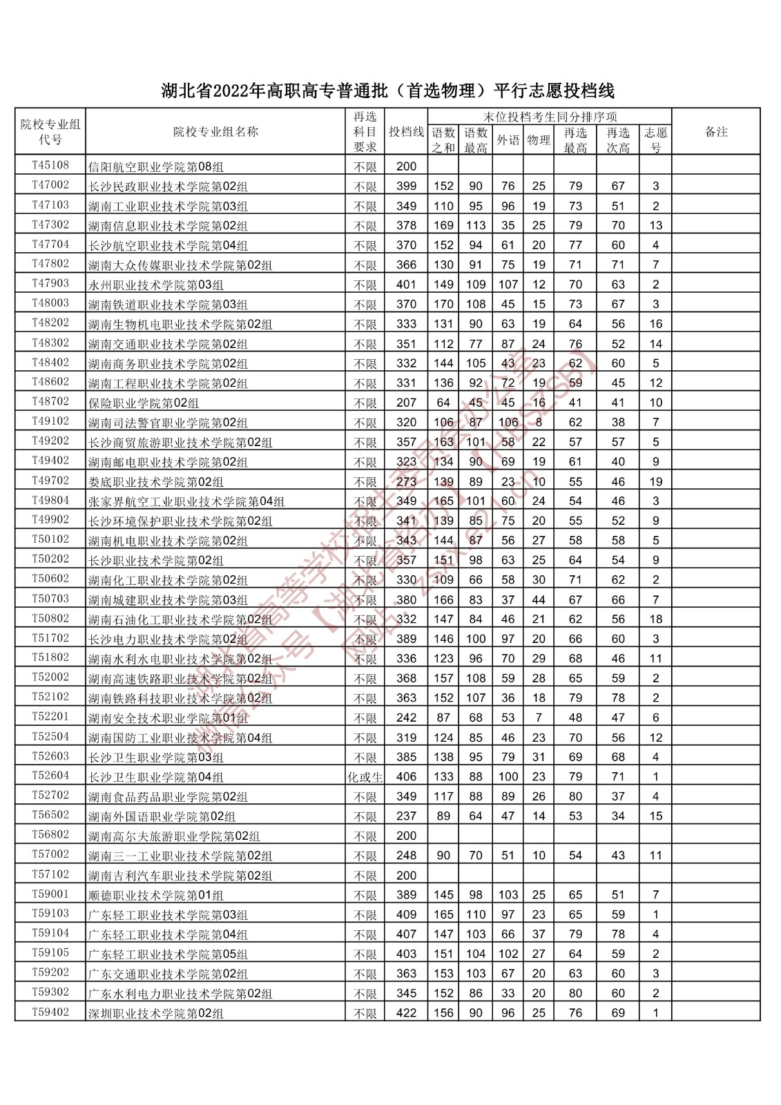 2022年<a href=https://www.211g.cn/tag/hubei.html target=_blank class=infotextkey>湖北</a>专科投档<a href=https://www.211g.cn/tag/fenshu.html target=_blank class=infotextkey>分数</a>线(<a href=https://www.211g.cn/tag/wuli.html target=_blank class=infotextkey>物理</a>) 2022年<a href=https://www.211g.cn/tag/hubei.html target=_blank class=infotextkey>湖北</a>专科投档<a href=https://www.211g.cn/tag/fenshu.html target=_blank class=infotextkey>分数</a>线(<a href=https://www.211g.cn/tag/wuli.html target=_blank class=infotextkey>物理</a>)