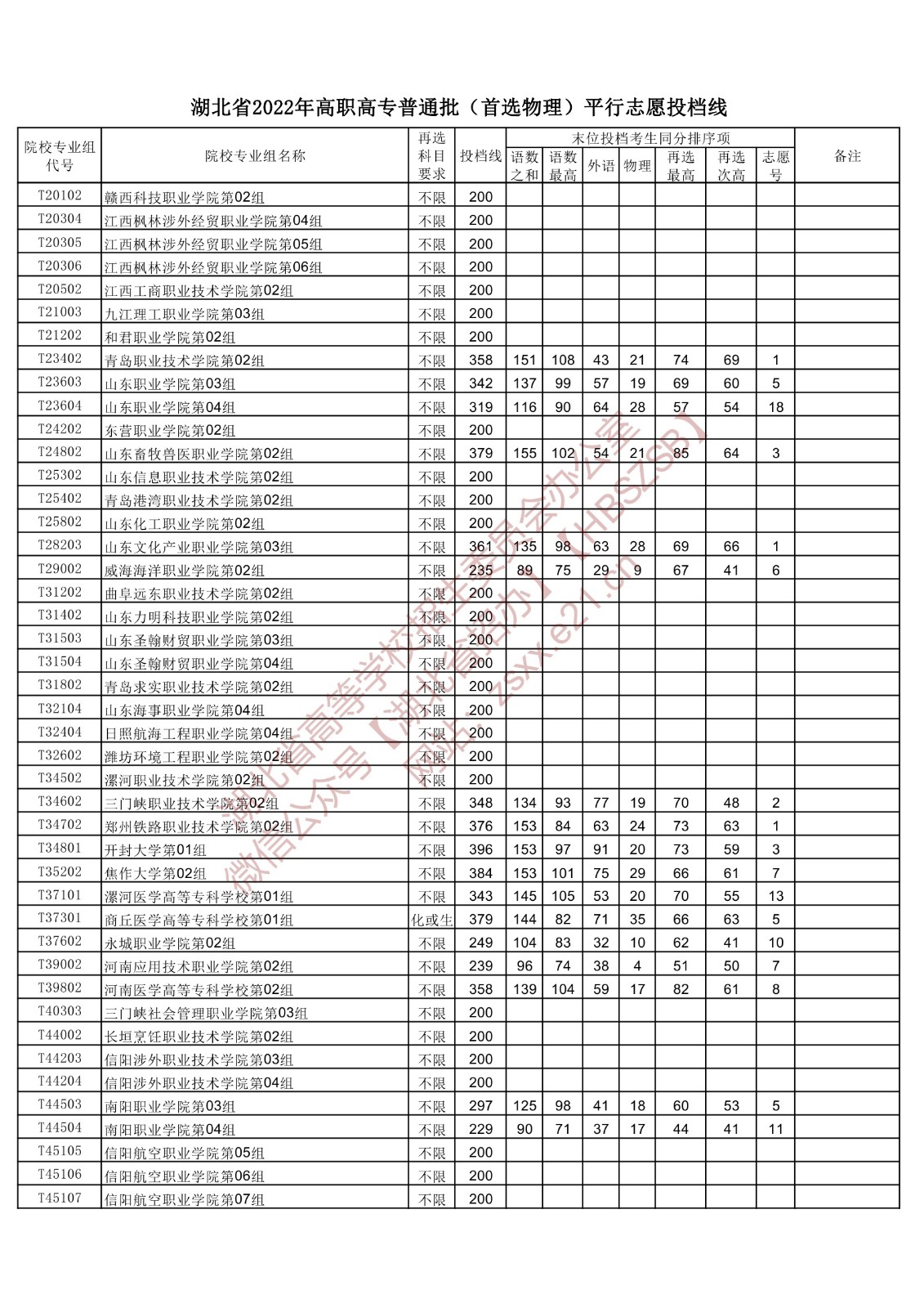 2022年<a href=https://www.211g.cn/tag/hubei.html target=_blank class=infotextkey>湖北</a>专科投档<a href=https://www.211g.cn/tag/fenshu.html target=_blank class=infotextkey>分数</a>线(<a href=https://www.211g.cn/tag/wuli.html target=_blank class=infotextkey>物理</a>) 2022年<a href=https://www.211g.cn/tag/hubei.html target=_blank class=infotextkey>湖北</a>专科投档<a href=https://www.211g.cn/tag/fenshu.html target=_blank class=infotextkey>分数</a>线(<a href=https://www.211g.cn/tag/wuli.html target=_blank class=infotextkey>物理</a>)
