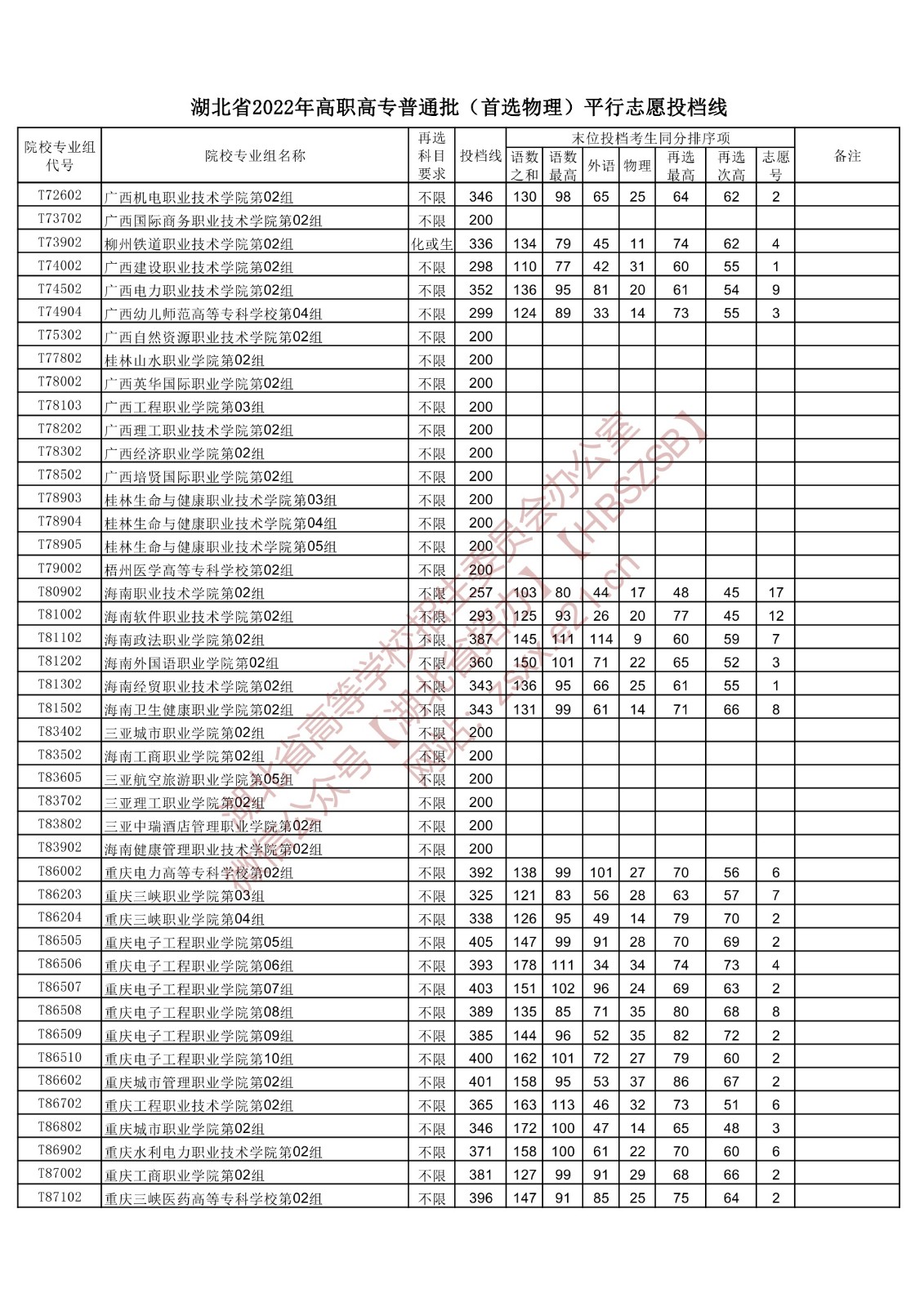 2022年<a href=https://www.211g.cn/tag/hubei.html target=_blank class=infotextkey>湖北</a>专科投档<a href=https://www.211g.cn/tag/fenshu.html target=_blank class=infotextkey>分数</a>线(<a href=https://www.211g.cn/tag/wuli.html target=_blank class=infotextkey>物理</a>) 2022年<a href=https://www.211g.cn/tag/hubei.html target=_blank class=infotextkey>湖北</a>专科投档<a href=https://www.211g.cn/tag/fenshu.html target=_blank class=infotextkey>分数</a>线(<a href=https://www.211g.cn/tag/wuli.html target=_blank class=infotextkey>物理</a>)