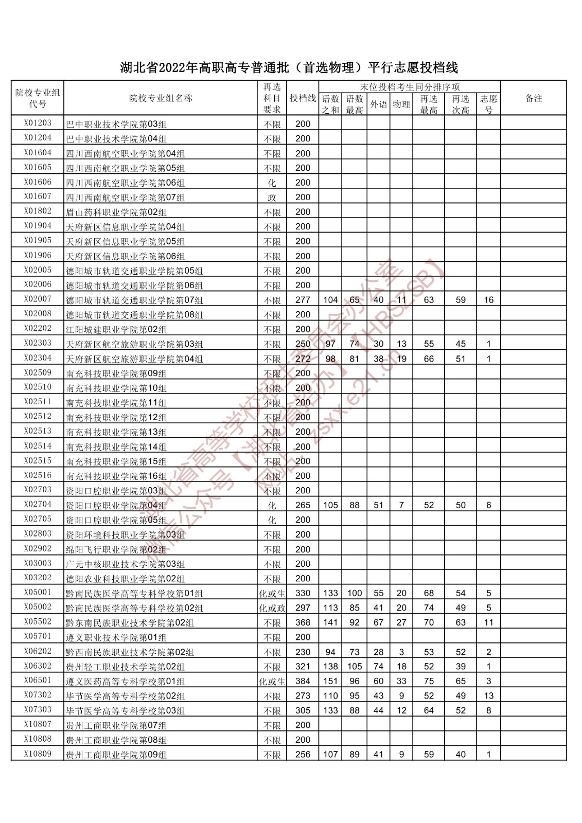 2022年<a href=https://www.211g.cn/tag/hubei.html target=_blank class=infotextkey>湖北</a>专科投档<a href=https://www.211g.cn/tag/fenshu.html target=_blank class=infotextkey>分数</a>线(<a href=https://www.211g.cn/tag/wuli.html target=_blank class=infotextkey>物理</a>) 2022年<a href=https://www.211g.cn/tag/hubei.html target=_blank class=infotextkey>湖北</a>专科投档<a href=https://www.211g.cn/tag/fenshu.html target=_blank class=infotextkey>分数</a>线(<a href=https://www.211g.cn/tag/wuli.html target=_blank class=infotextkey>物理</a>)