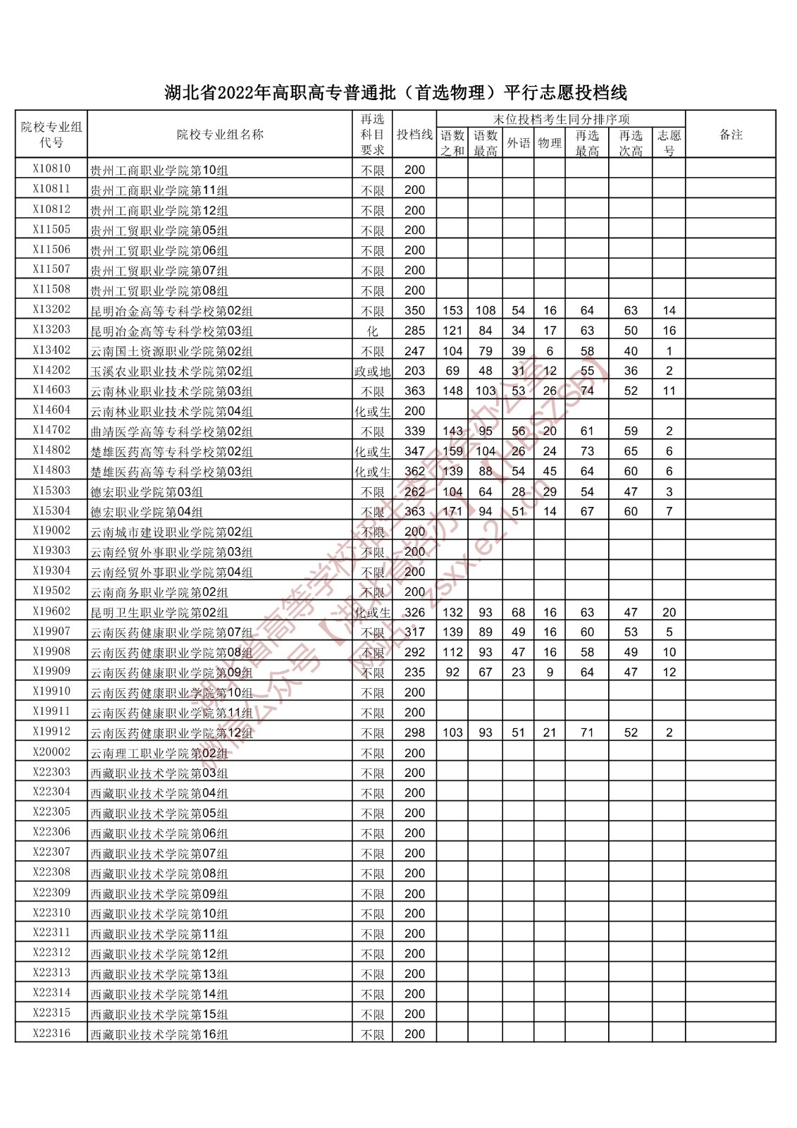 2022年<a href=https://www.211g.cn/tag/hubei.html target=_blank class=infotextkey>湖北</a>专科投档<a href=https://www.211g.cn/tag/fenshu.html target=_blank class=infotextkey>分数</a>线(<a href=https://www.211g.cn/tag/wuli.html target=_blank class=infotextkey>物理</a>) 2022年<a href=https://www.211g.cn/tag/hubei.html target=_blank class=infotextkey>湖北</a>专科投档<a href=https://www.211g.cn/tag/fenshu.html target=_blank class=infotextkey>分数</a>线(<a href=https://www.211g.cn/tag/wuli.html target=_blank class=infotextkey>物理</a>)