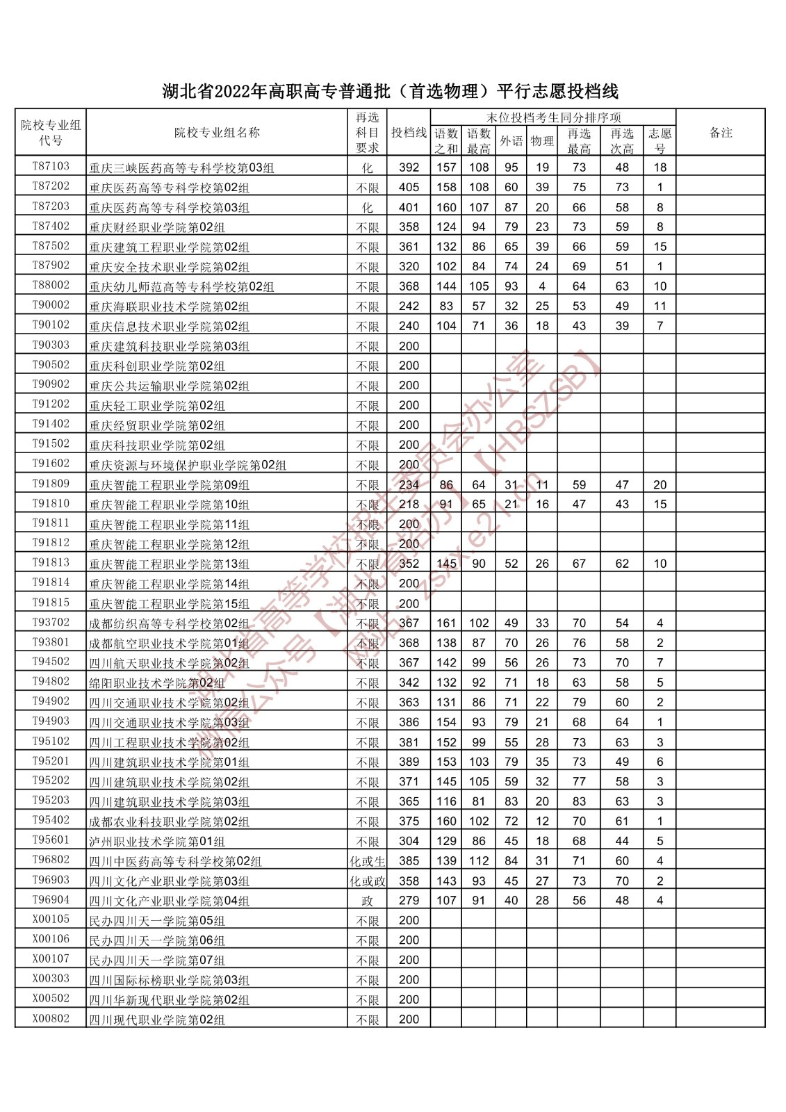 2022年<a href=https://www.211g.cn/tag/hubei.html target=_blank class=infotextkey>湖北</a>专科投档<a href=https://www.211g.cn/tag/fenshu.html target=_blank class=infotextkey>分数</a>线(<a href=https://www.211g.cn/tag/wuli.html target=_blank class=infotextkey>物理</a>) 2022年<a href=https://www.211g.cn/tag/hubei.html target=_blank class=infotextkey>湖北</a>专科投档<a href=https://www.211g.cn/tag/fenshu.html target=_blank class=infotextkey>分数</a>线(<a href=https://www.211g.cn/tag/wuli.html target=_blank class=infotextkey>物理</a>)