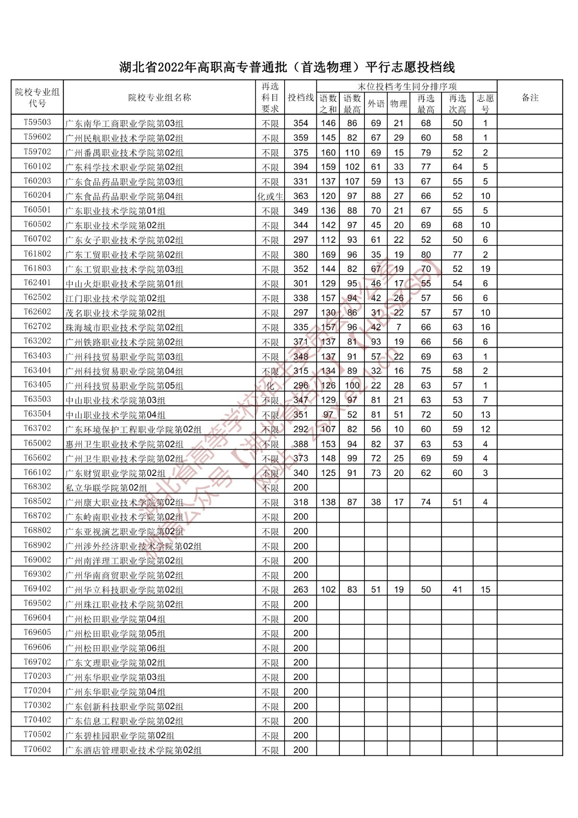 2022年<a href=https://www.211g.cn/tag/hubei.html target=_blank class=infotextkey>湖北</a>专科投档<a href=https://www.211g.cn/tag/fenshu.html target=_blank class=infotextkey>分数</a>线(<a href=https://www.211g.cn/tag/wuli.html target=_blank class=infotextkey>物理</a>) 2022年<a href=https://www.211g.cn/tag/hubei.html target=_blank class=infotextkey>湖北</a>专科投档<a href=https://www.211g.cn/tag/fenshu.html target=_blank class=infotextkey>分数</a>线(<a href=https://www.211g.cn/tag/wuli.html target=_blank class=infotextkey>物理</a>)