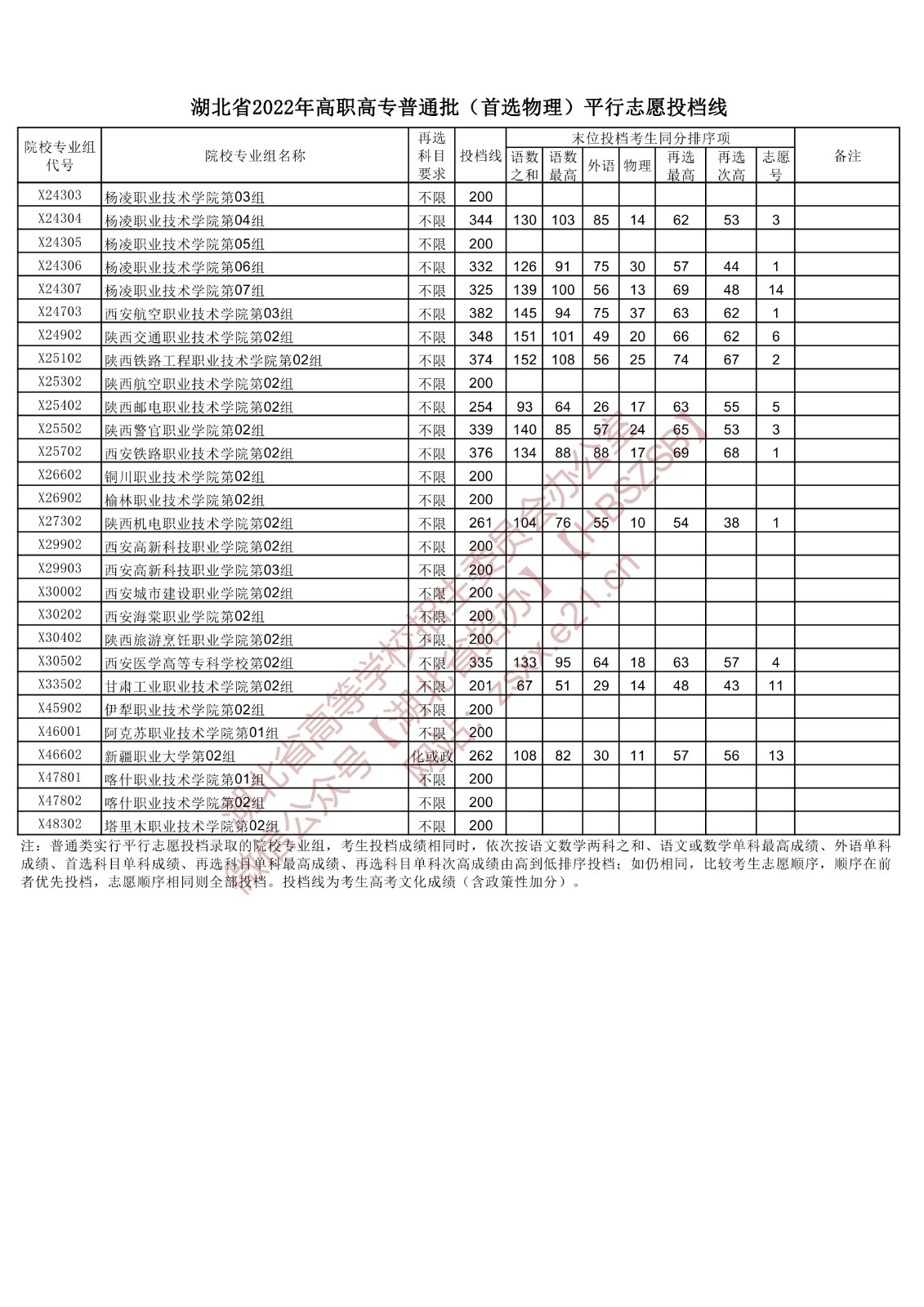 2022年<a href=https://www.211g.cn/tag/hubei.html target=_blank class=infotextkey>湖北</a>专科投档<a href=https://www.211g.cn/tag/fenshu.html target=_blank class=infotextkey>分数</a>线(<a href=https://www.211g.cn/tag/wuli.html target=_blank class=infotextkey>物理</a>) 2022年<a href=https://www.211g.cn/tag/hubei.html target=_blank class=infotextkey>湖北</a>专科投档<a href=https://www.211g.cn/tag/fenshu.html target=_blank class=infotextkey>分数</a>线(<a href=https://www.211g.cn/tag/wuli.html target=_blank class=infotextkey>物理</a>)
