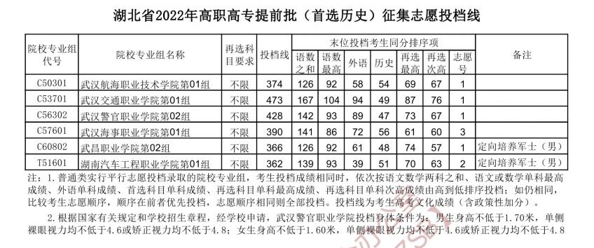 2022年<a href=https://www.211g.cn/tag/hubei.html target=_blank class=infotextkey>湖北</a>专科<a href=https://www.211g.cn/tag/tiqian.html target=_blank class=infotextkey>提前</a>批投档<a href=https://www.211g.cn/tag/fenshu.html target=_blank class=infotextkey>分数</a>线（历史）