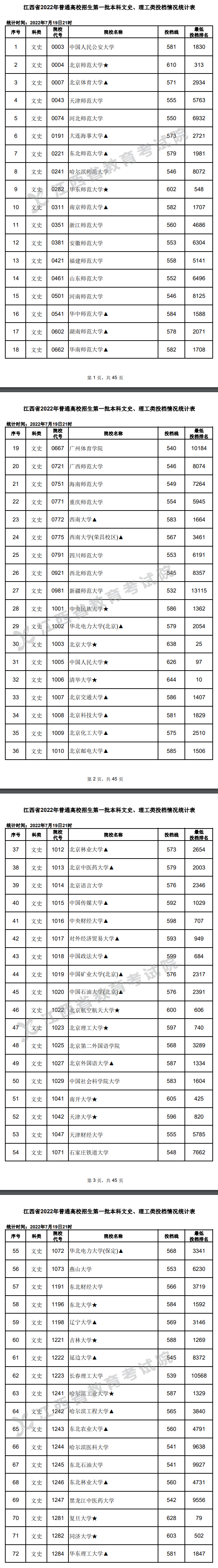 2022年<a href=https://www.211g.cn/tag/jiangxi.html target=_blank class=infotextkey>江西</a><a href=https://www.211g.cn/tag/wenke.html target=_blank class=infotextkey>文科</a>一本投档<a href=https://www.211g.cn/tag/fenshu.html target=_blank class=infotextkey>分数</a>线