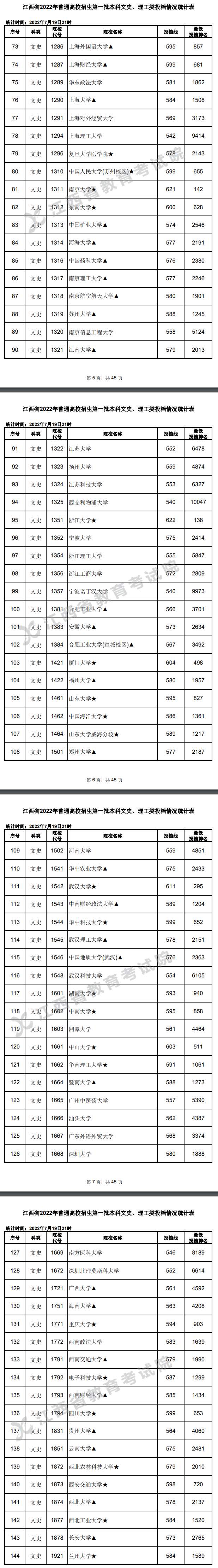 2022年<a href=https://www.211g.cn/tag/jiangxi.html target=_blank class=infotextkey>江西</a><a href=https://www.211g.cn/tag/wenke.html target=_blank class=infotextkey>文科</a>一本投档<a href=https://www.211g.cn/tag/fenshu.html target=_blank class=infotextkey>分数</a>线