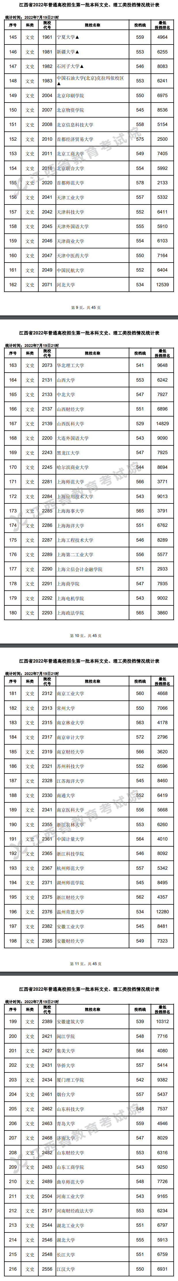 2022年<a href=https://www.211g.cn/tag/jiangxi.html target=_blank class=infotextkey>江西</a><a href=https://www.211g.cn/tag/wenke.html target=_blank class=infotextkey>文科</a>一本投档<a href=https://www.211g.cn/tag/fenshu.html target=_blank class=infotextkey>分数</a>线