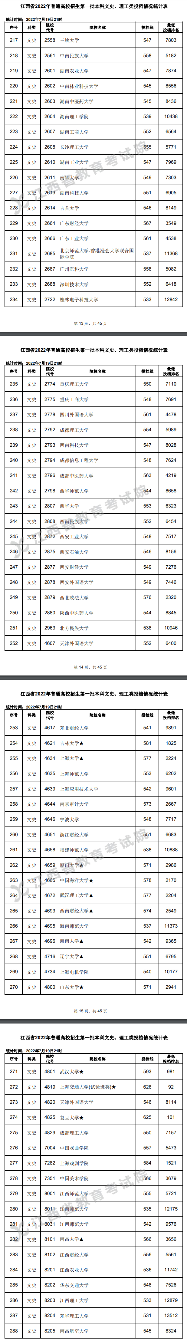 2022年<a href=https://www.211g.cn/tag/jiangxi.html target=_blank class=infotextkey>江西</a><a href=https://www.211g.cn/tag/wenke.html target=_blank class=infotextkey>文科</a>一本投档<a href=https://www.211g.cn/tag/fenshu.html target=_blank class=infotextkey>分数</a>线