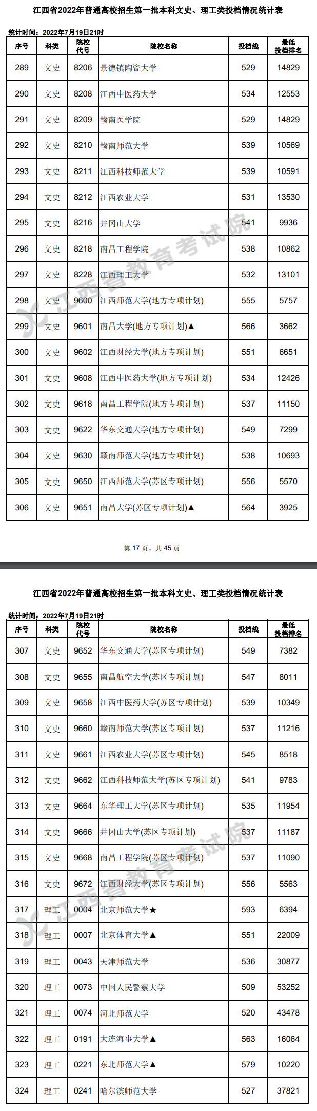 2022年<a href=https://www.211g.cn/tag/jiangxi.html target=_blank class=infotextkey>江西</a><a href=https://www.211g.cn/tag/wenke.html target=_blank class=infotextkey>文科</a>一本投档<a href=https://www.211g.cn/tag/fenshu.html target=_blank class=infotextkey>分数</a>线