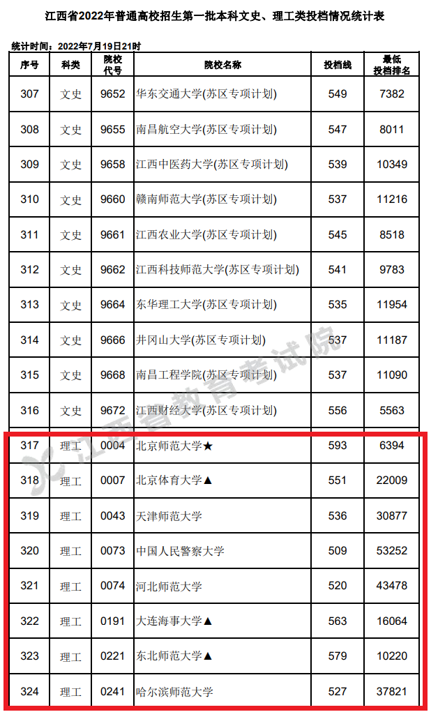 2022年<a href=https://www.211g.cn/tag/jiangxi.html target=_blank class=infotextkey>江西</a><a href=https://www.211g.cn/tag/like.html target=_blank class=infotextkey>理科</a>一本投档<a href=https://www.211g.cn/tag/fenshu.html target=_blank class=infotextkey>分数</a>线图表