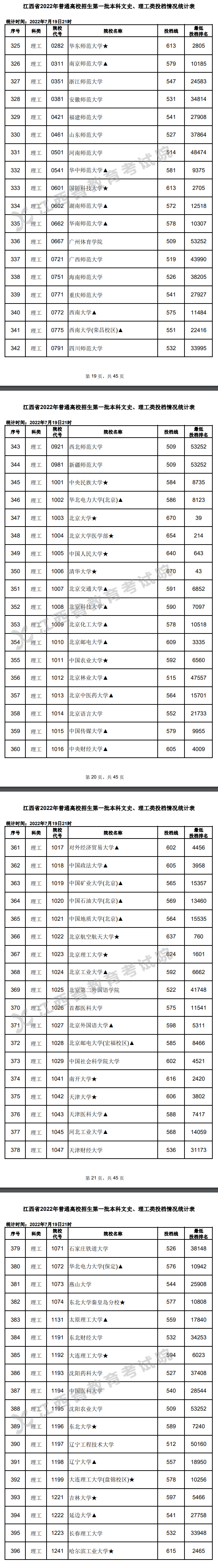 2022年<a href=https://www.211g.cn/tag/jiangxi.html target=_blank class=infotextkey>江西</a><a href=https://www.211g.cn/tag/like.html target=_blank class=infotextkey>理科</a>一本投档<a href=https://www.211g.cn/tag/fenshu.html target=_blank class=infotextkey>分数</a>线图表