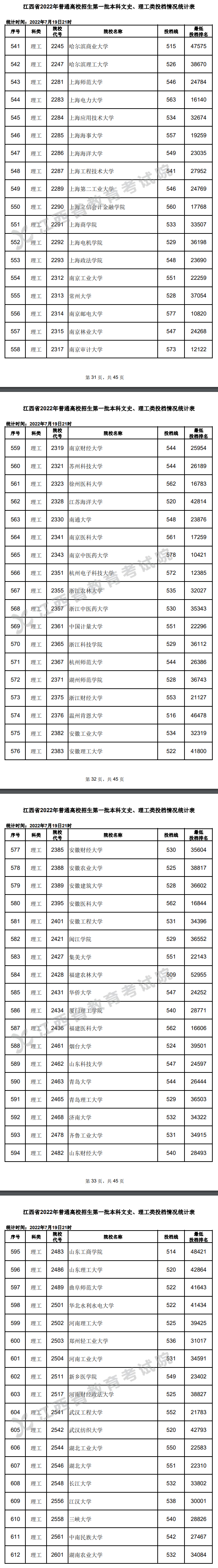 2022年<a href=https://www.211g.cn/tag/jiangxi.html target=_blank class=infotextkey>江西</a><a href=https://www.211g.cn/tag/like.html target=_blank class=infotextkey>理科</a>一本投档<a href=https://www.211g.cn/tag/fenshu.html target=_blank class=infotextkey>分数</a>线图表