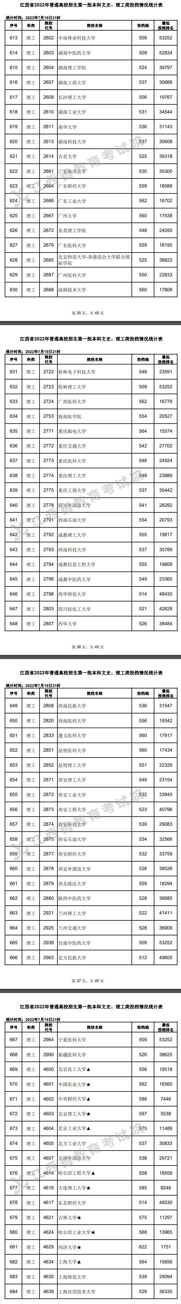 2022年<a href=https://www.211g.cn/tag/jiangxi.html target=_blank class=infotextkey>江西</a><a href=https://www.211g.cn/tag/like.html target=_blank class=infotextkey>理科</a>一本投档<a href=https://www.211g.cn/tag/fenshu.html target=_blank class=infotextkey>分数</a>线图表