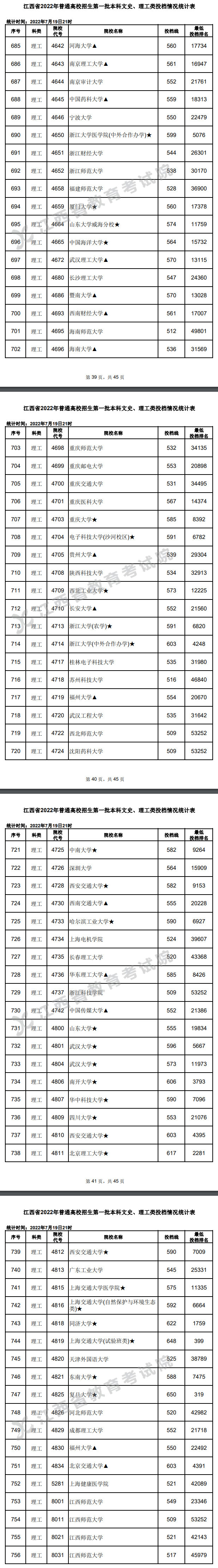 2022年<a href=https://www.211g.cn/tag/jiangxi.html target=_blank class=infotextkey>江西</a><a href=https://www.211g.cn/tag/like.html target=_blank class=infotextkey>理科</a>一本投档<a href=https://www.211g.cn/tag/fenshu.html target=_blank class=infotextkey>分数</a>线图表